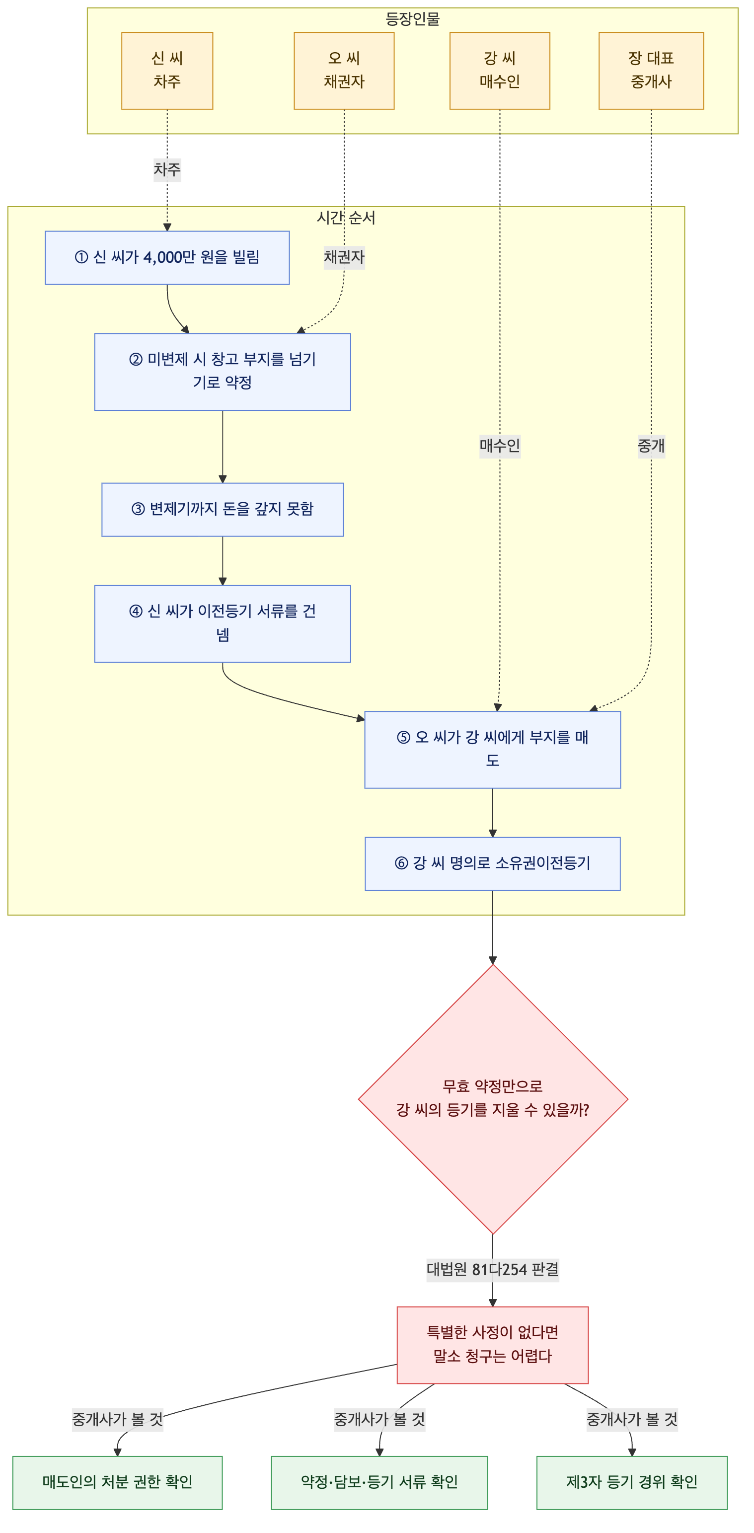 사건 구조도