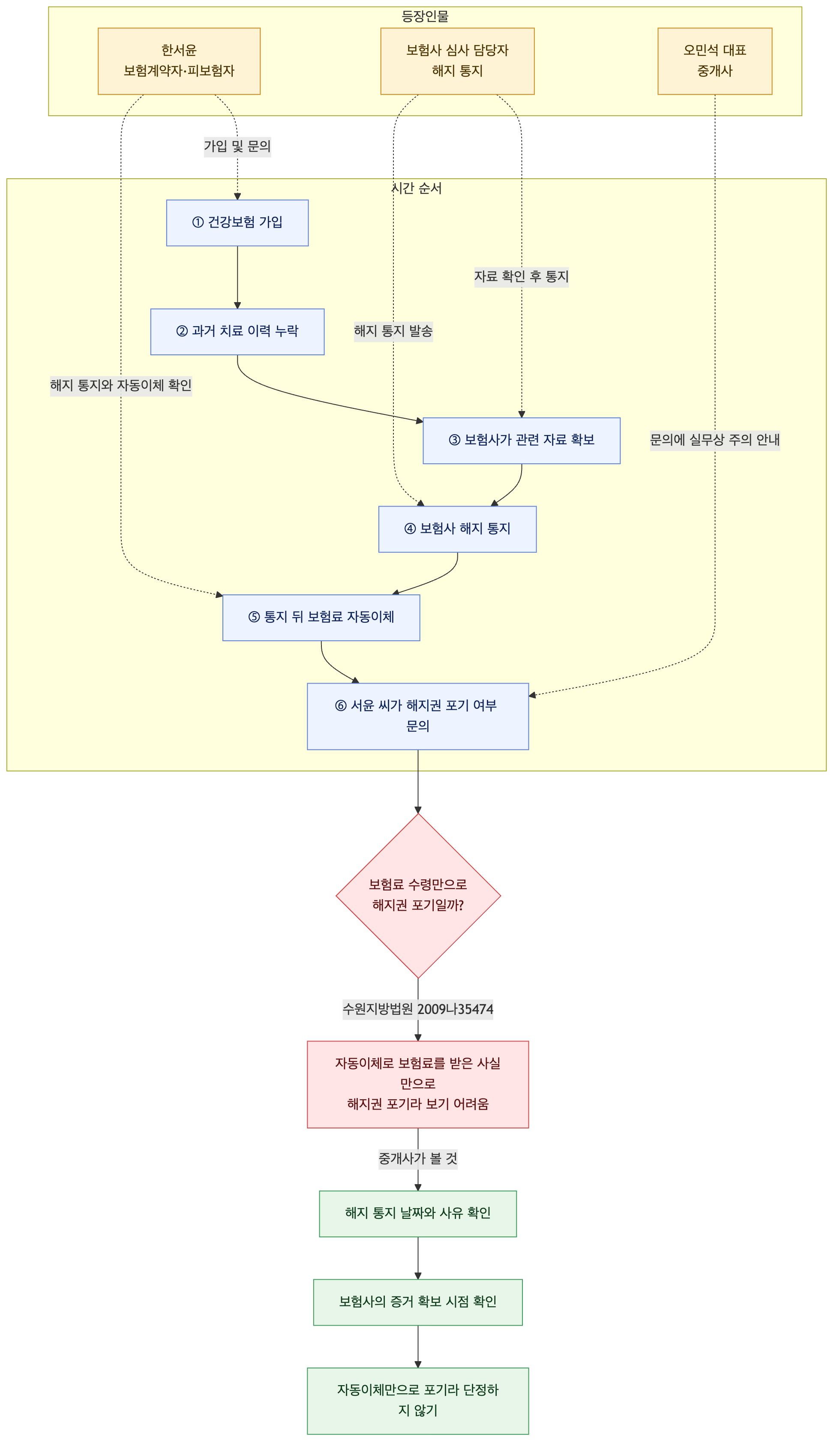 사건 구조도