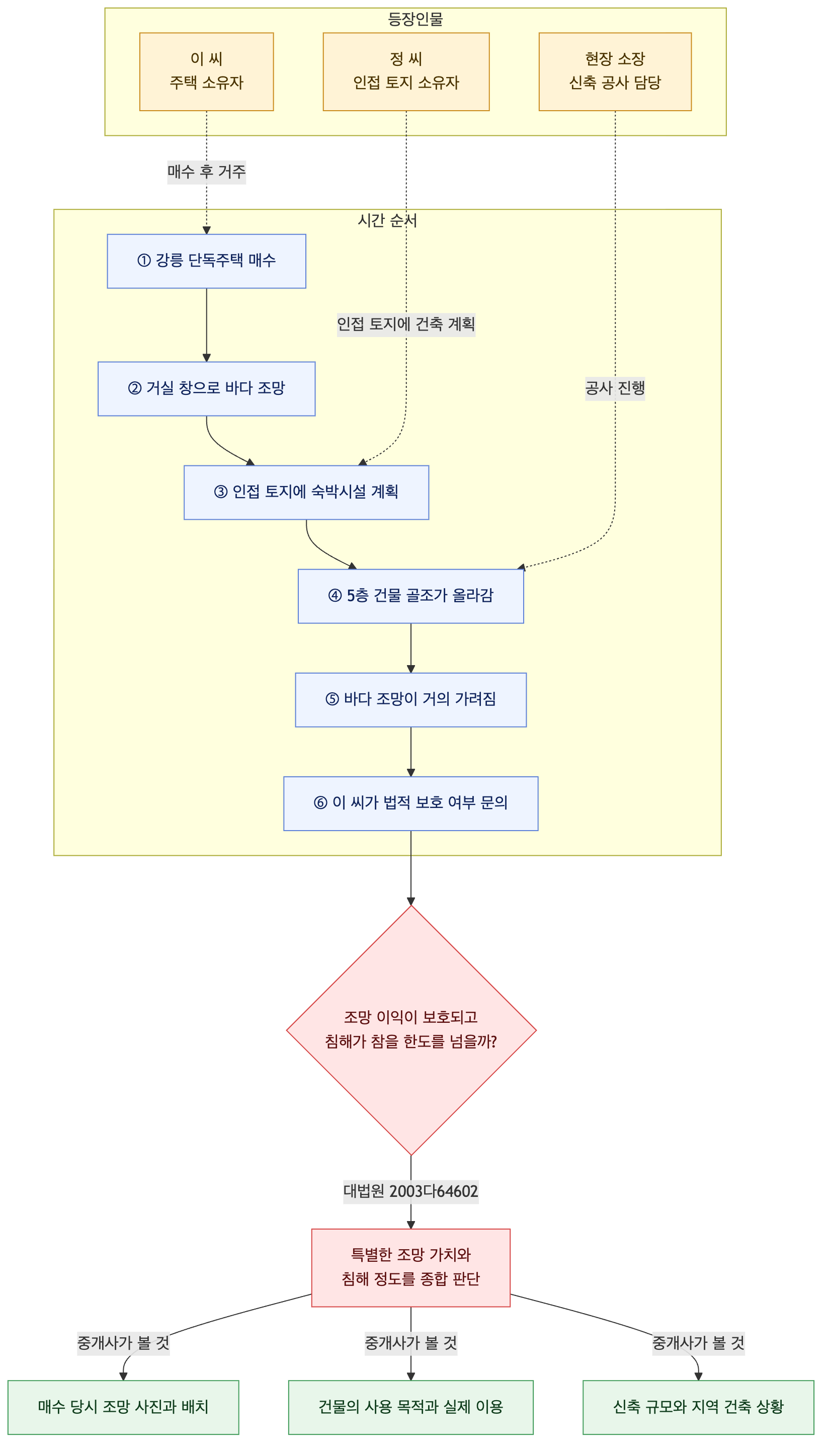 사건 구조도