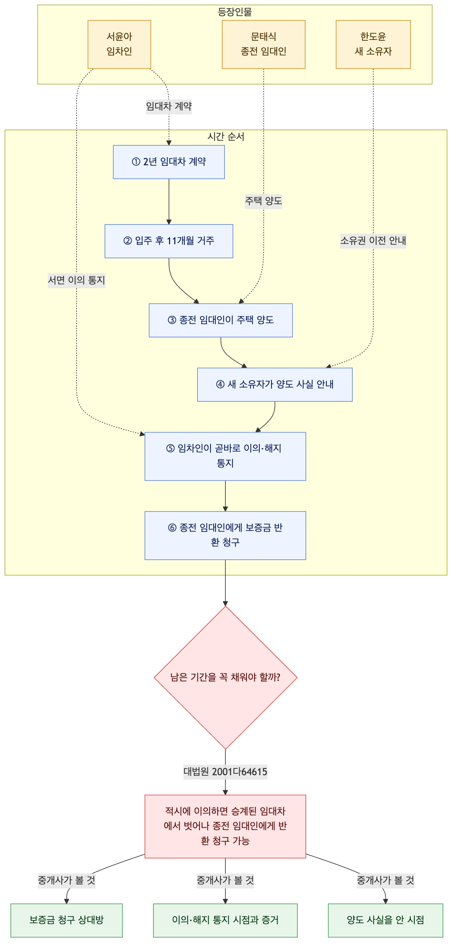 사건 구조도