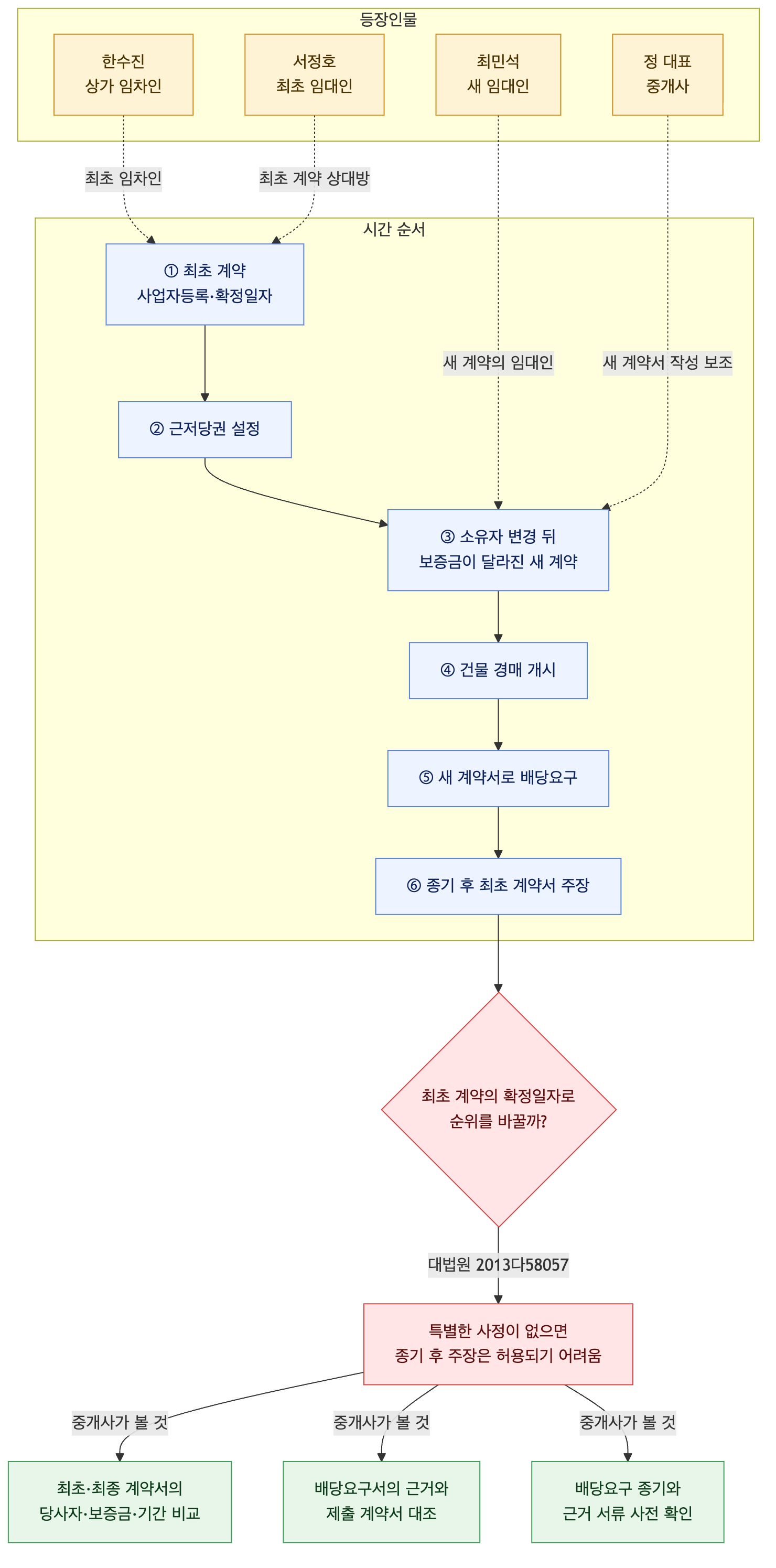 사건 구조도