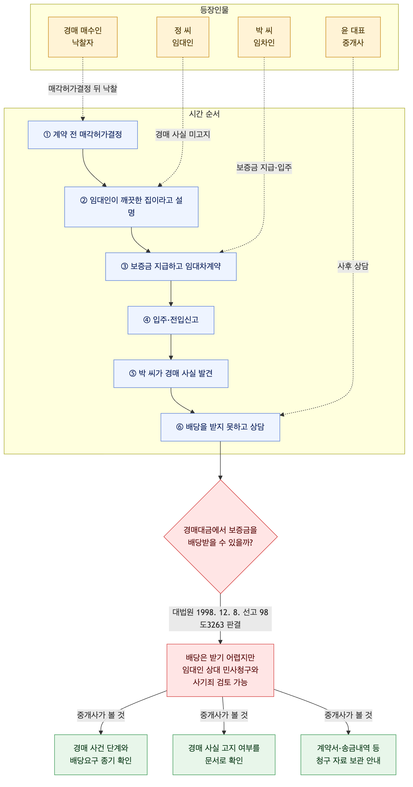사건 구조도
