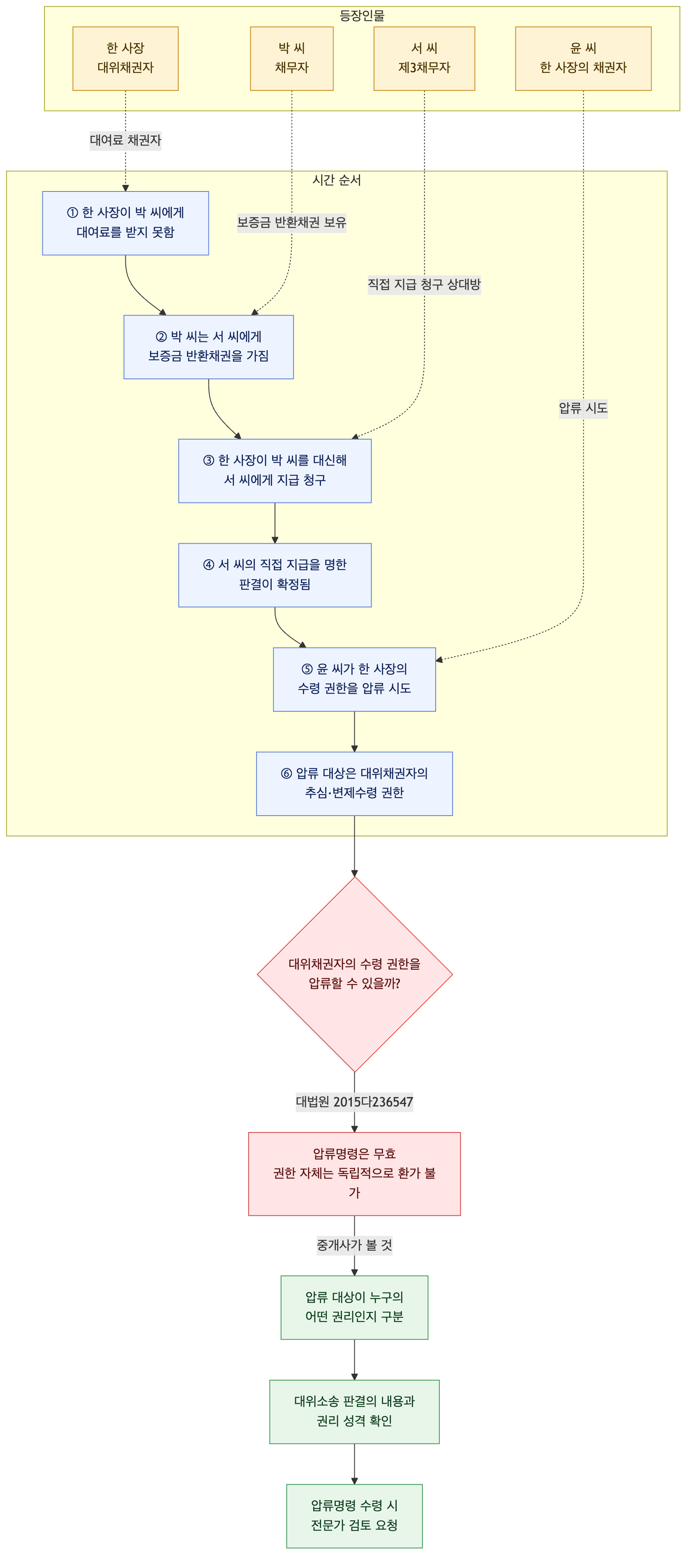 사건 구조도