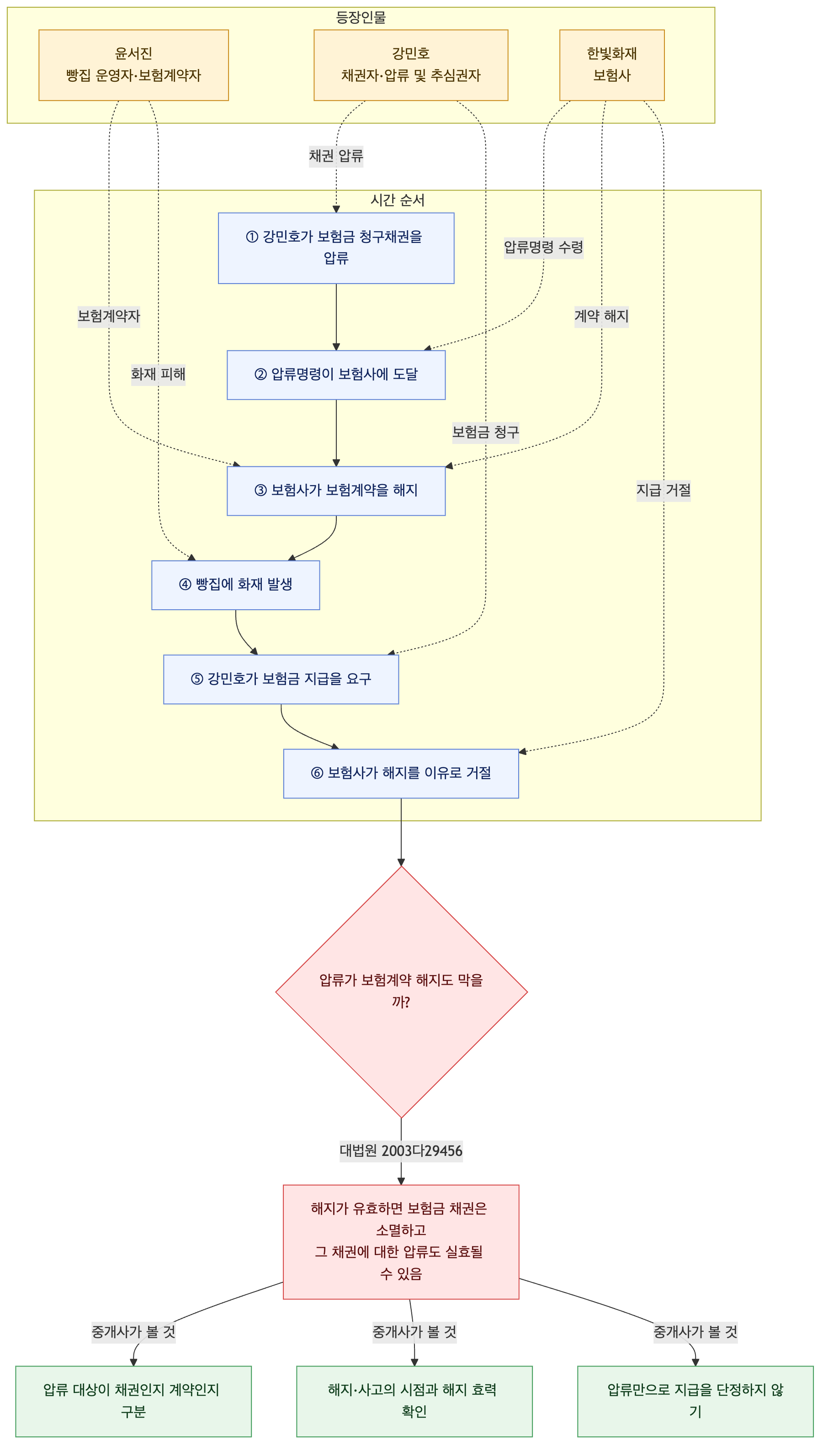 사건 구조도