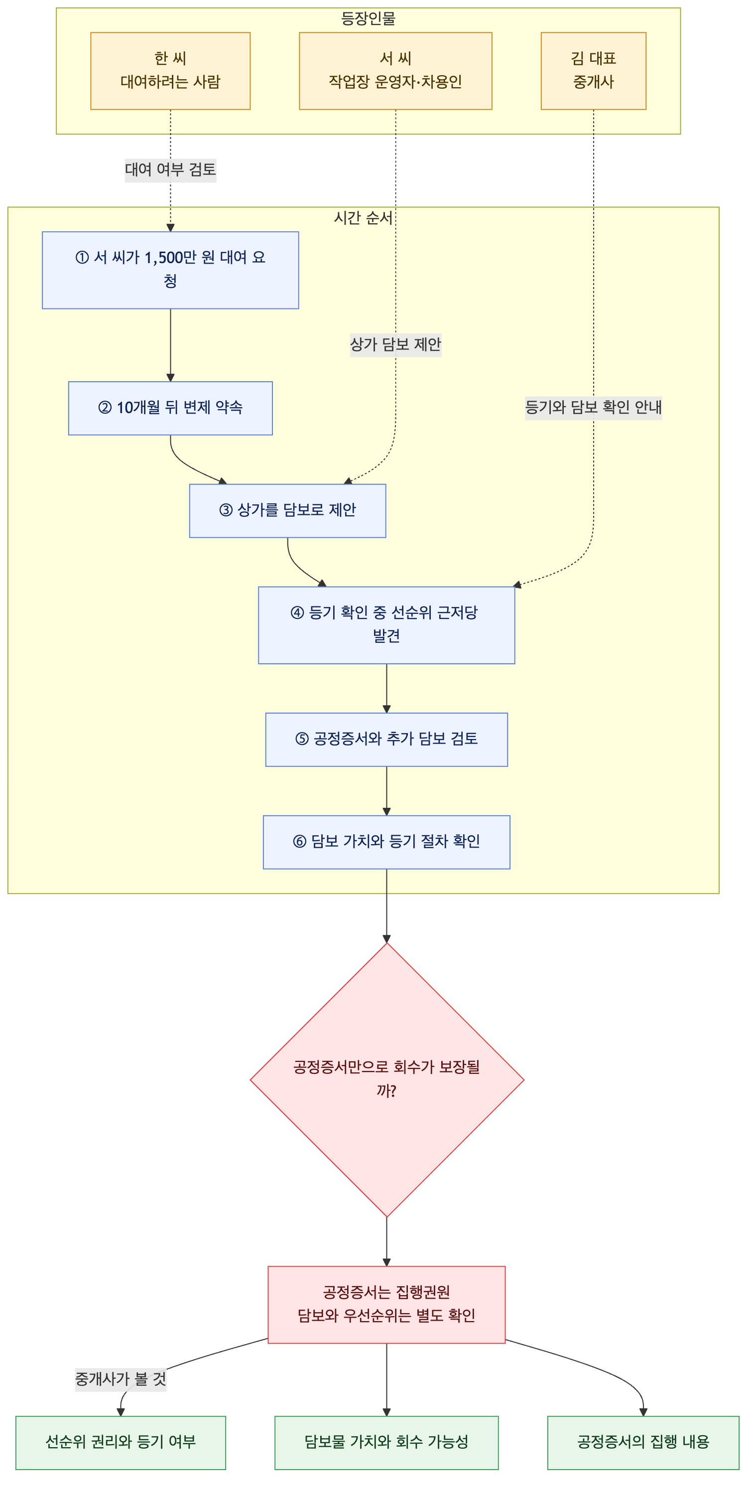 사건 구조도