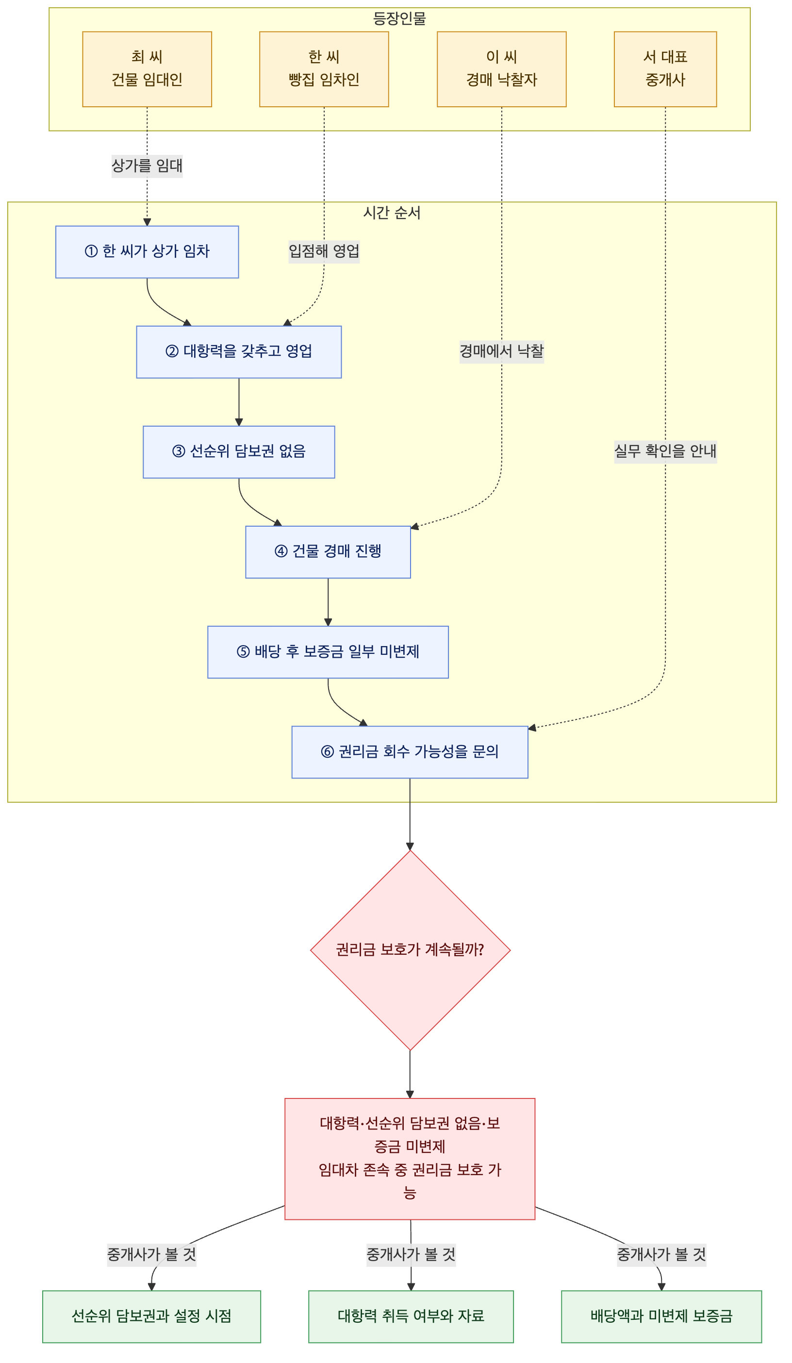사건 구조도