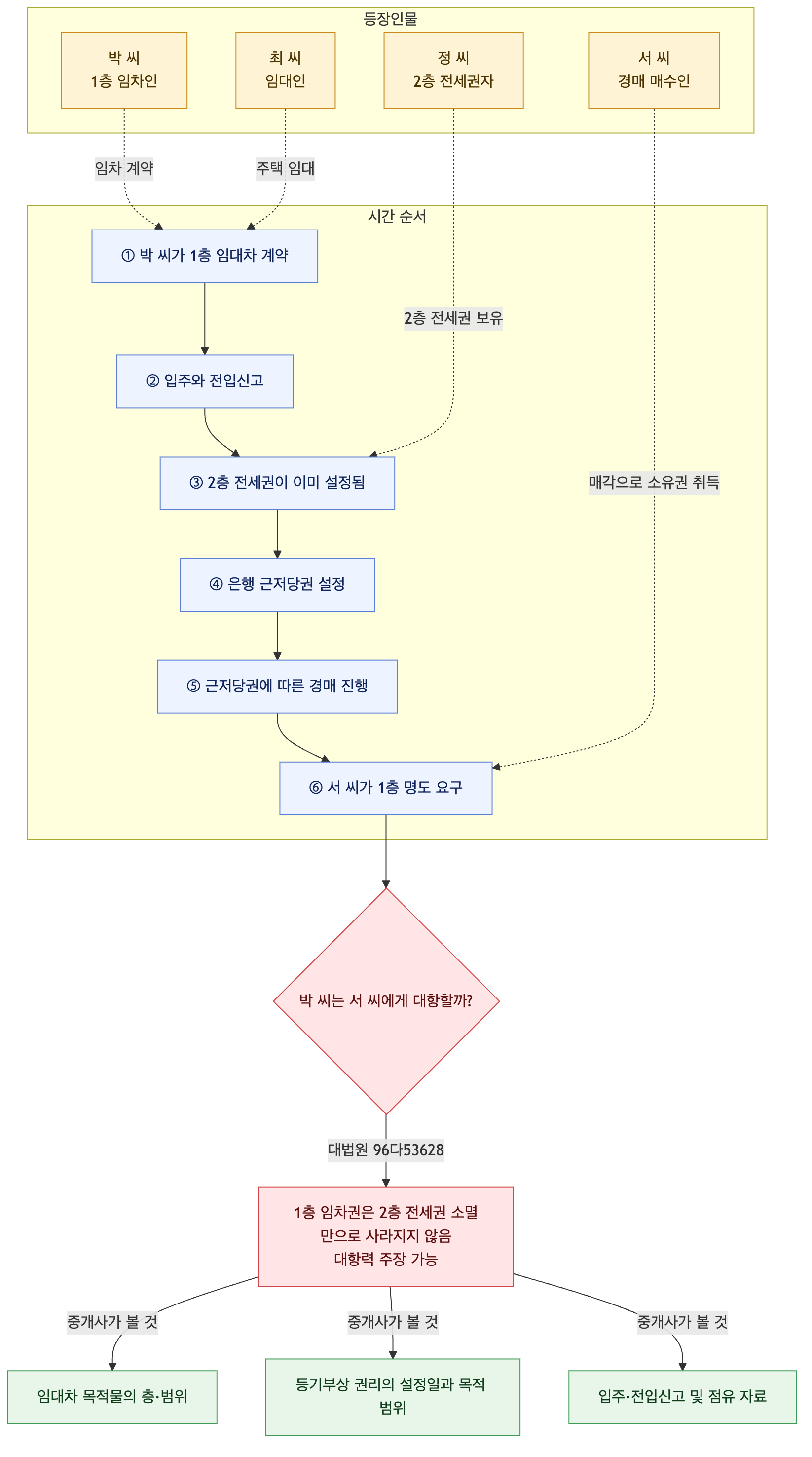 사건 구조도