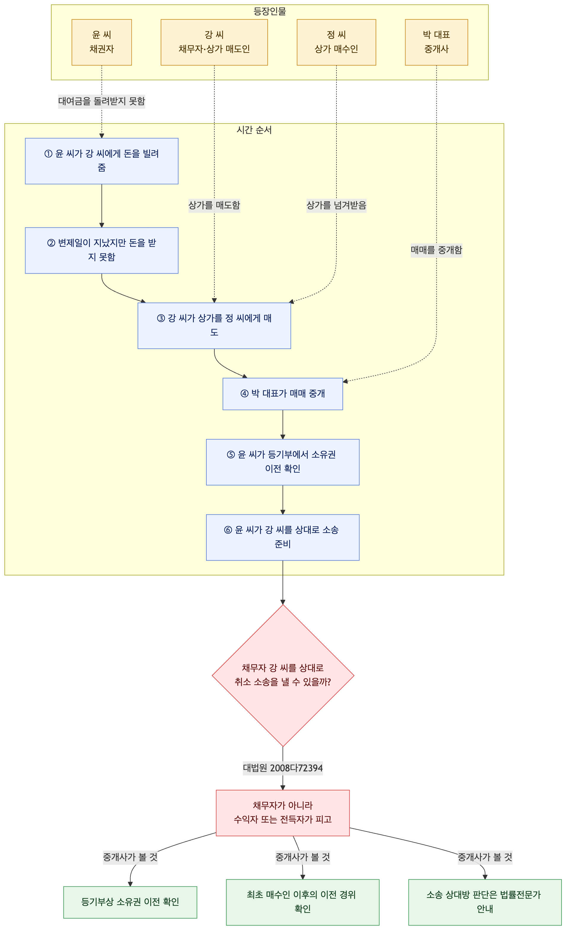 사건 구조도