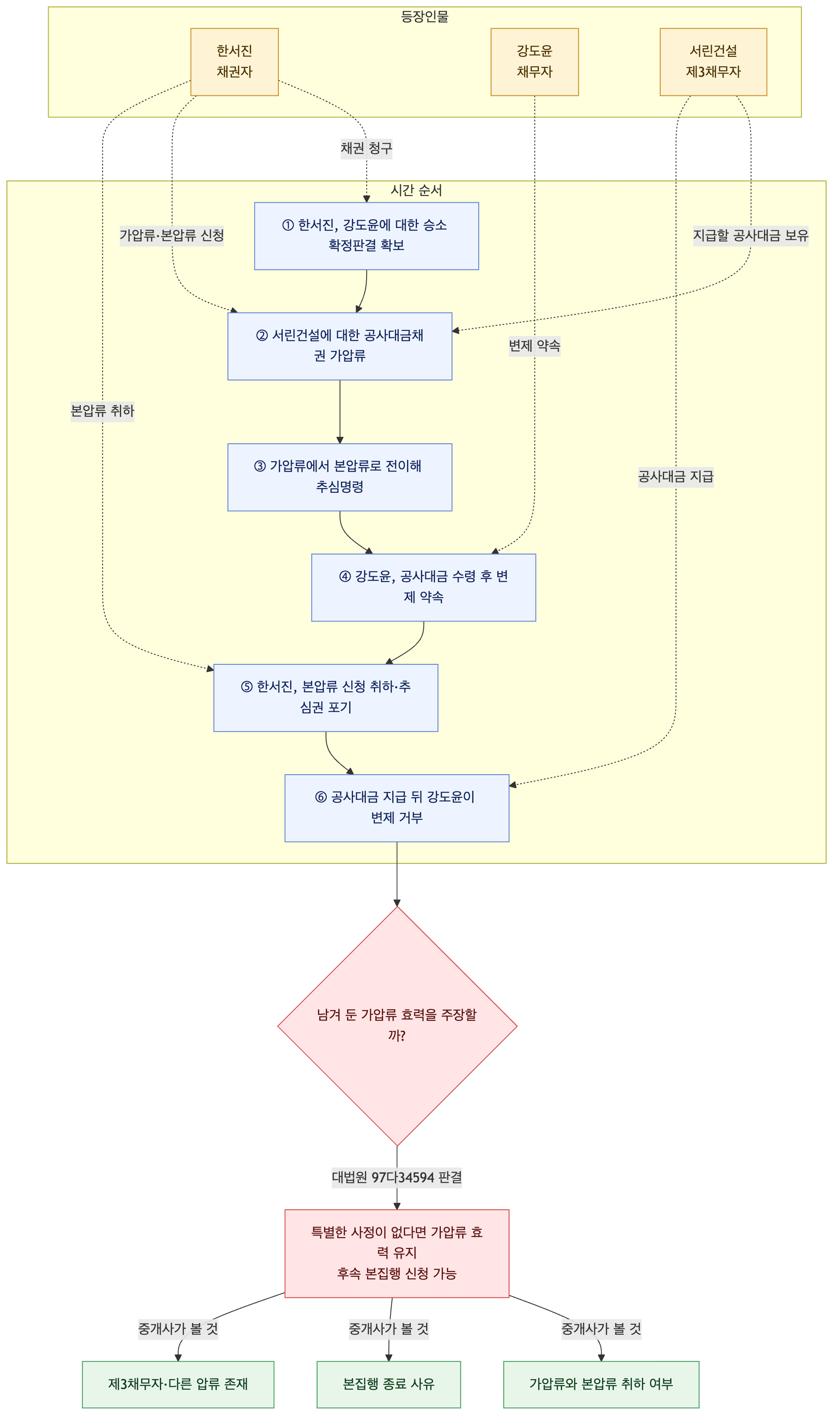 사건 구조도