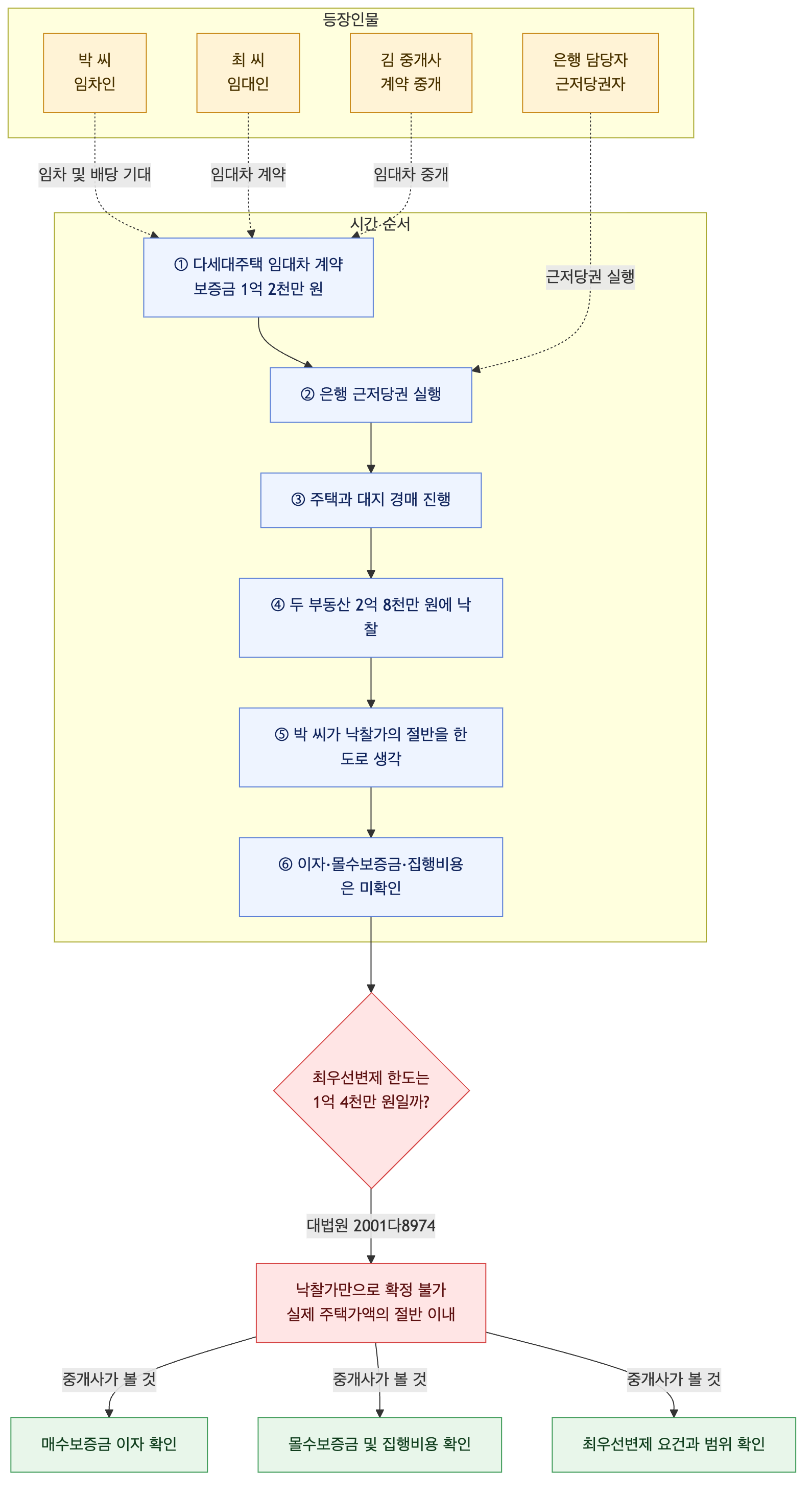 사건 구조도