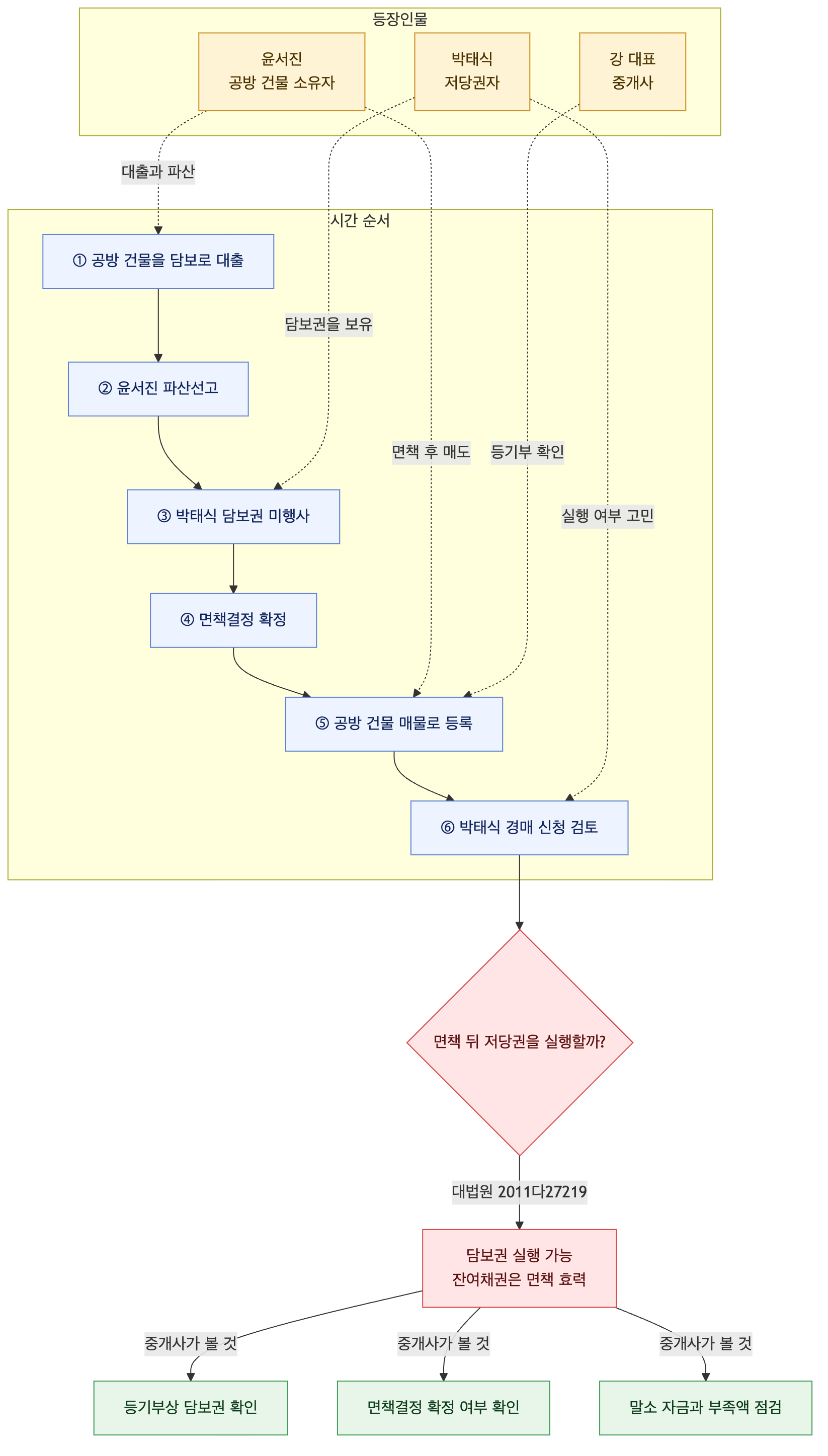 사건 구조도
