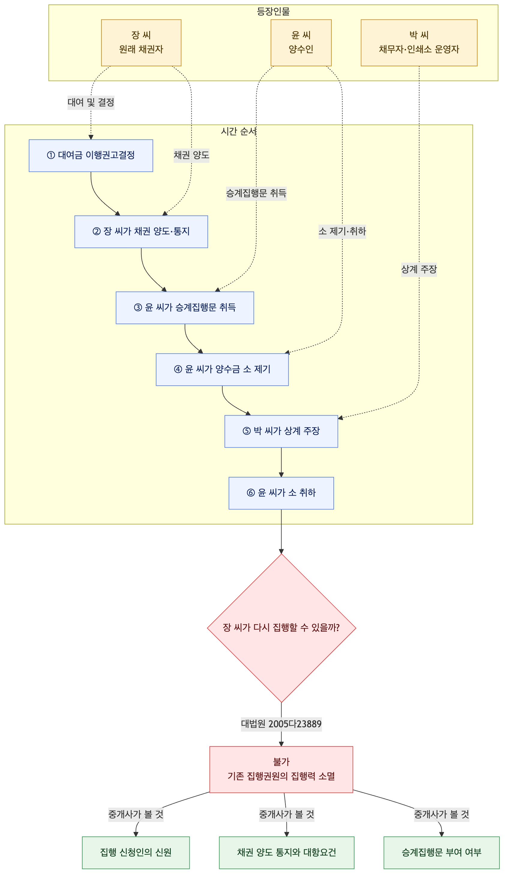 사건 구조도