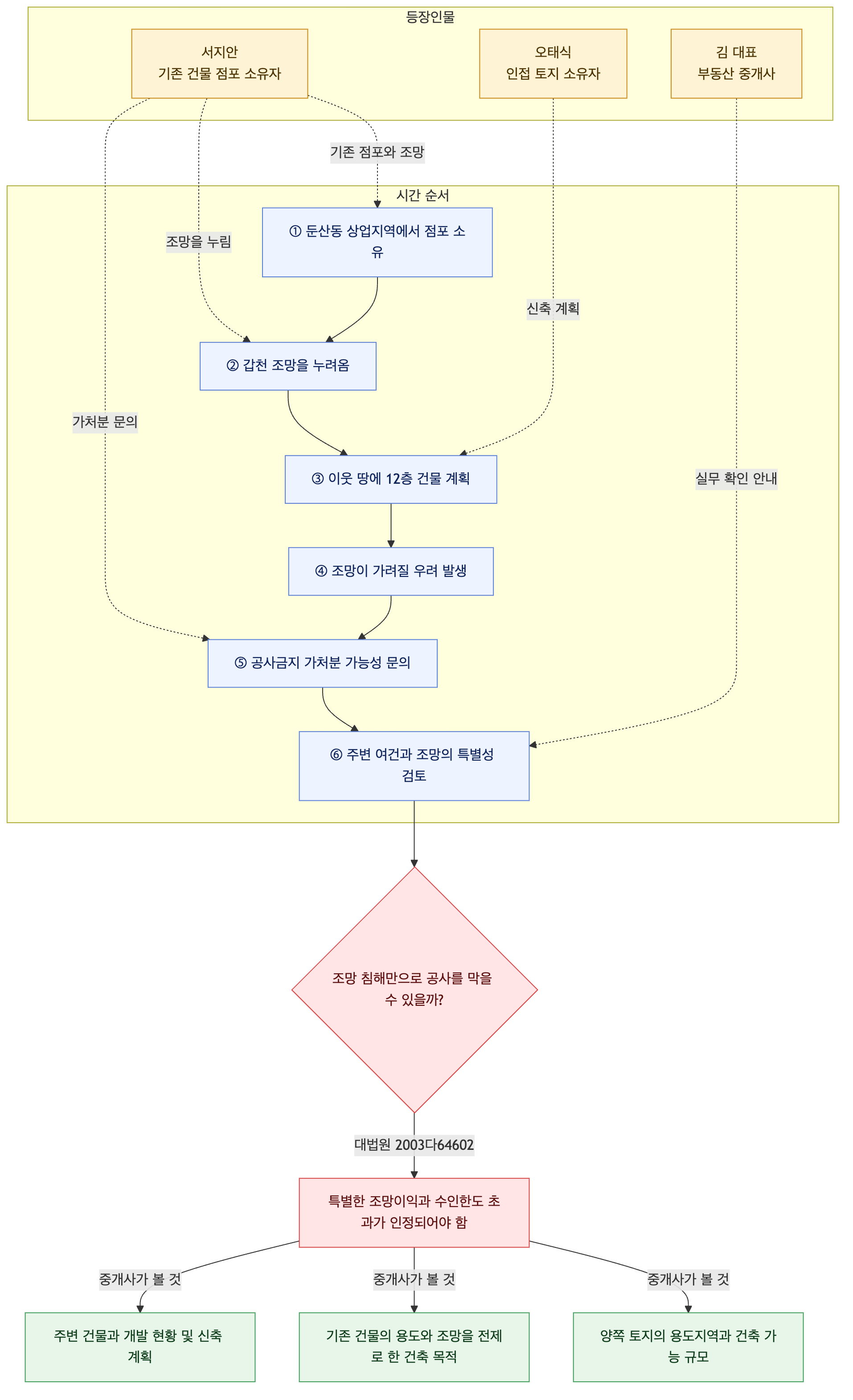 사건 구조도