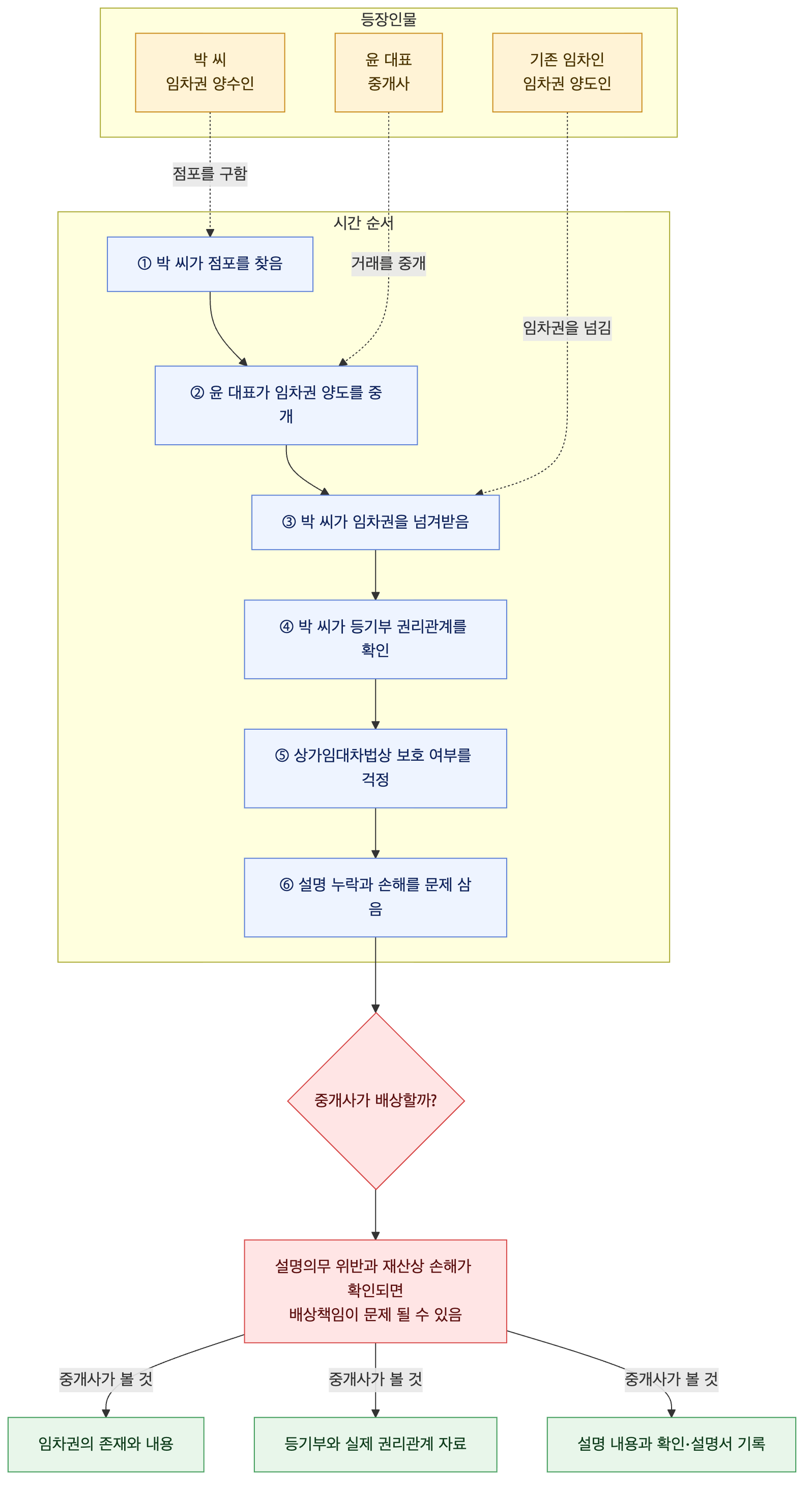 사건 구조도