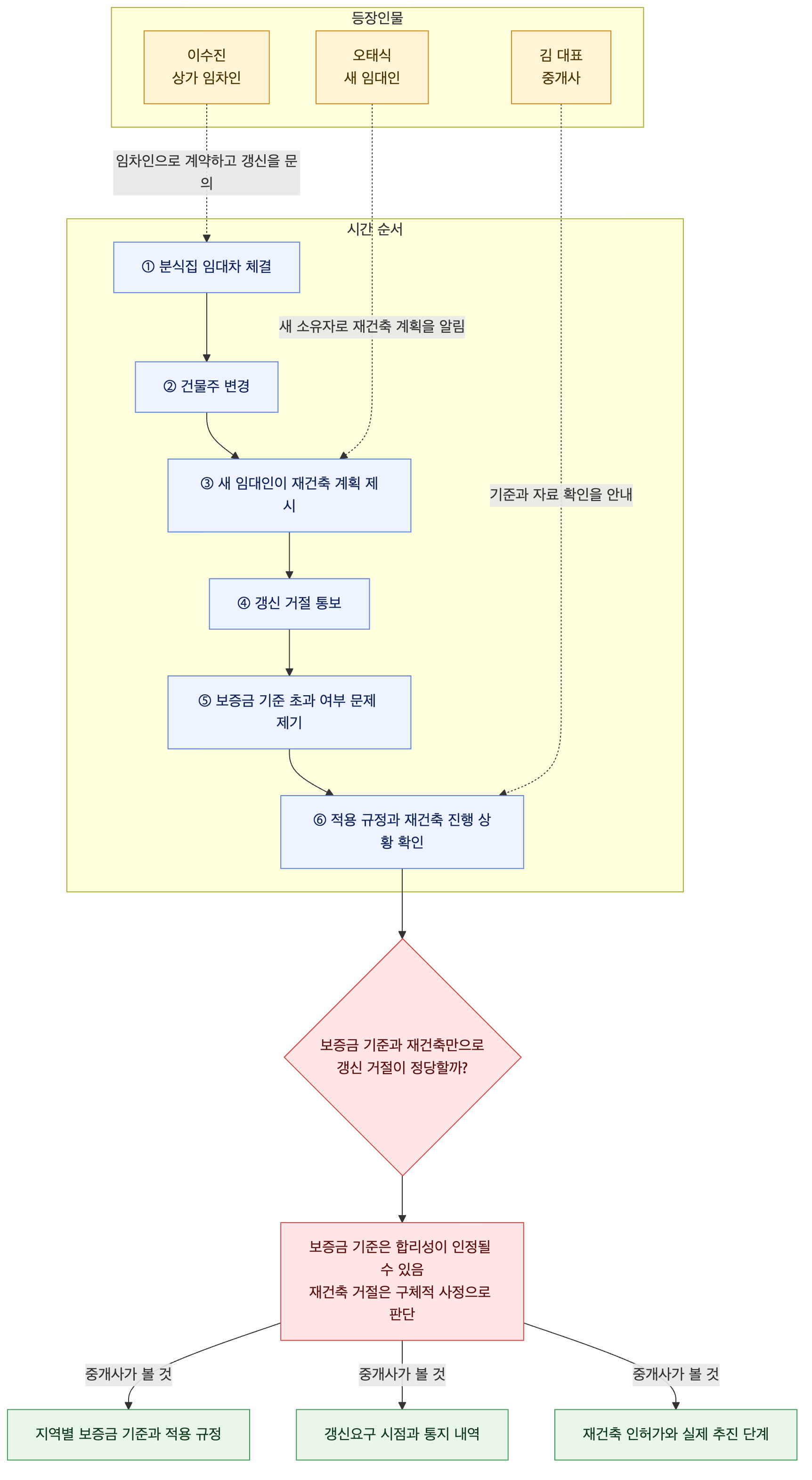 사건 구조도
