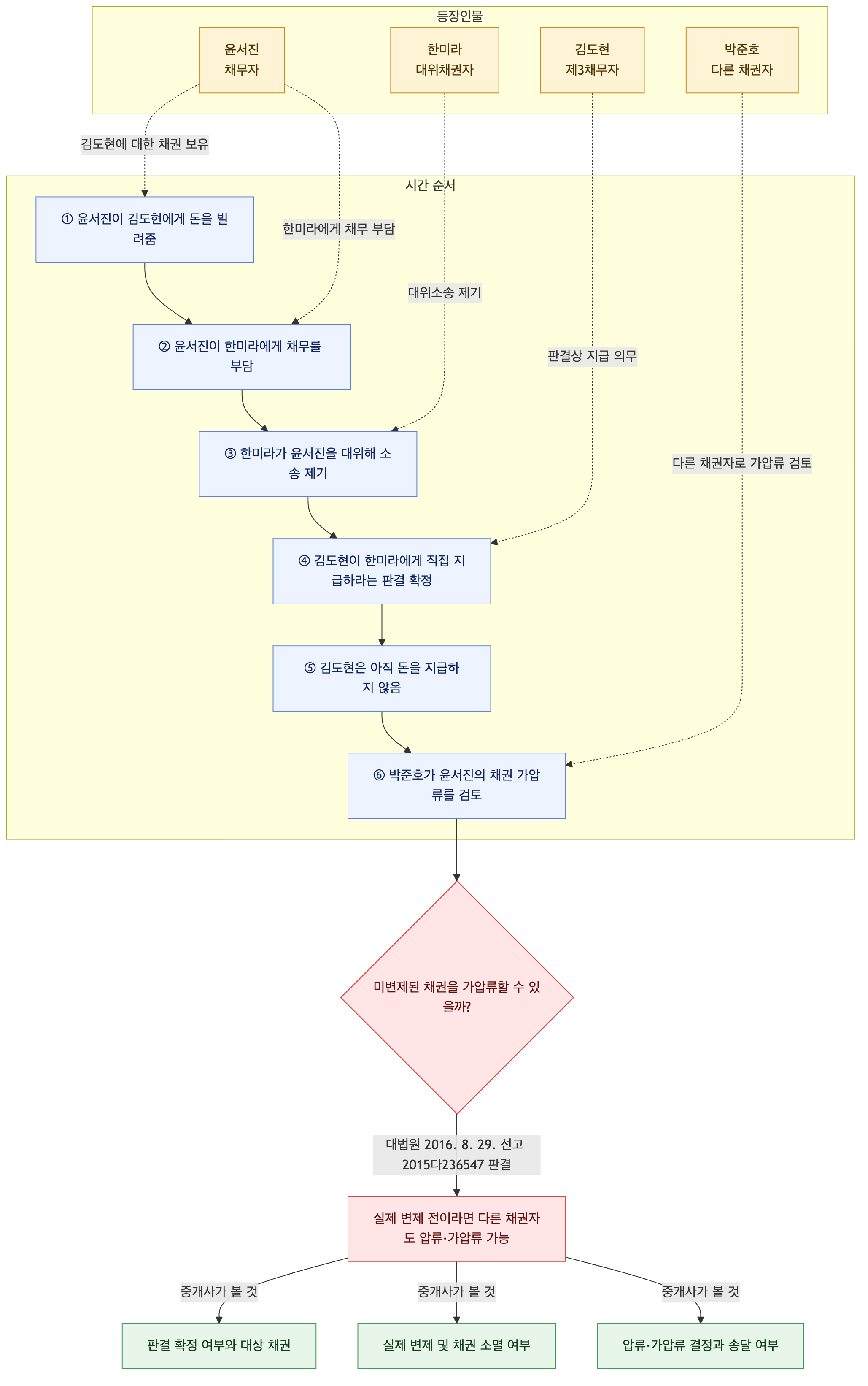 사건 구조도