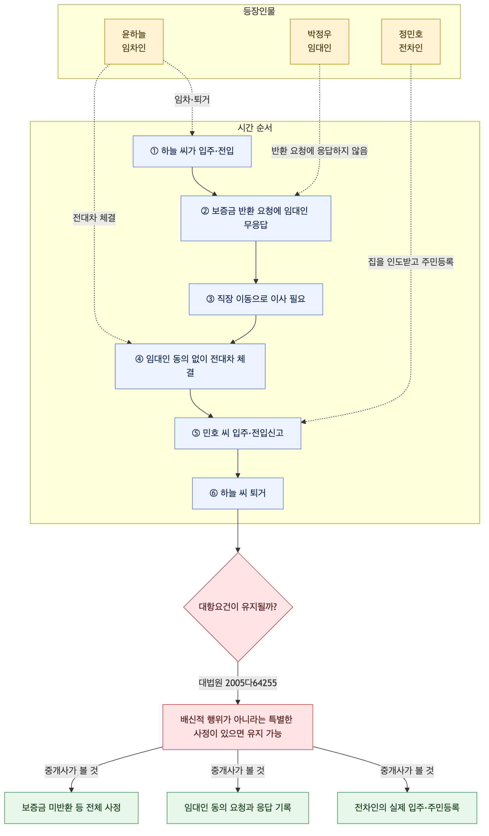 사건 구조도