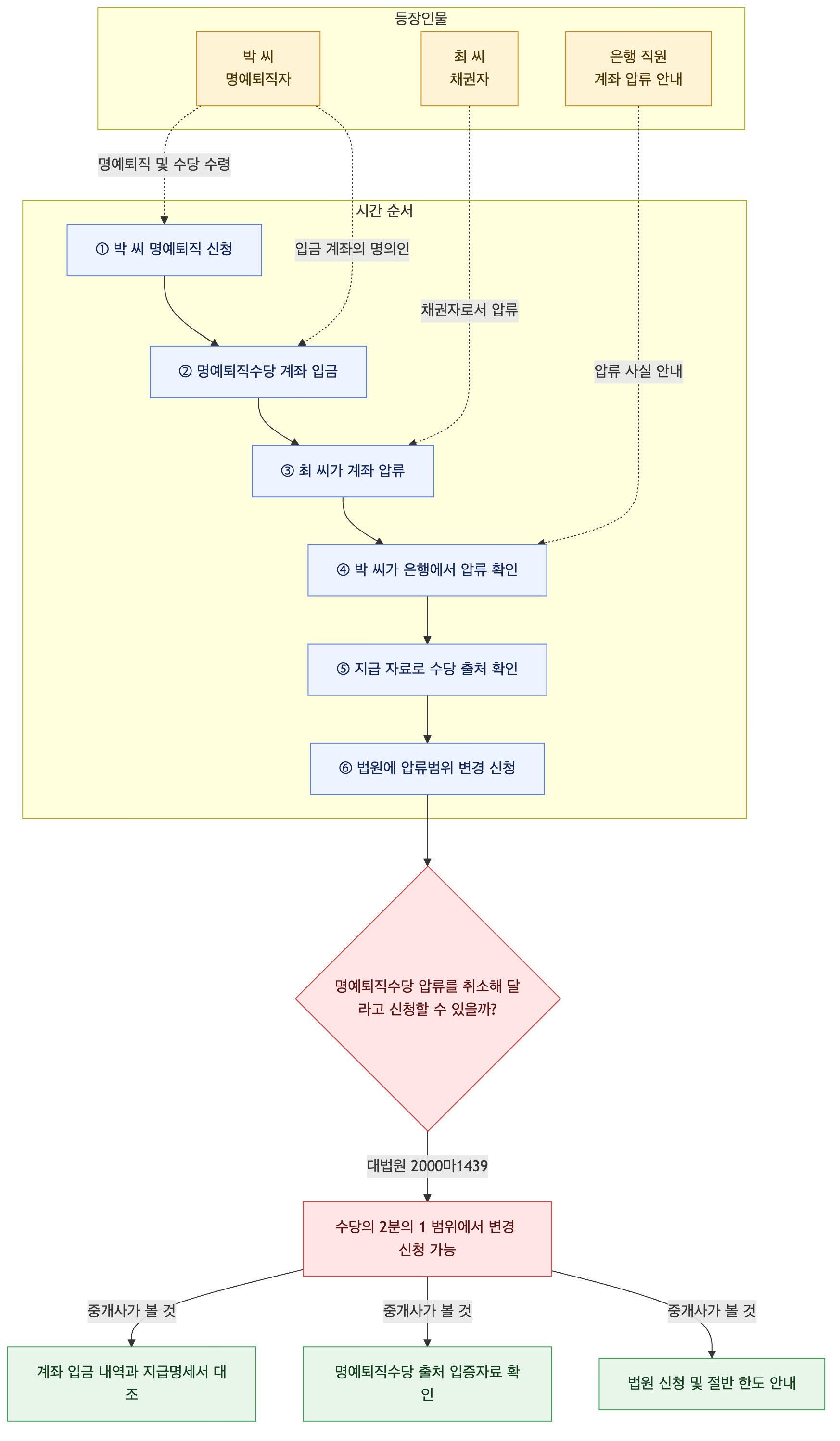 사건 구조도