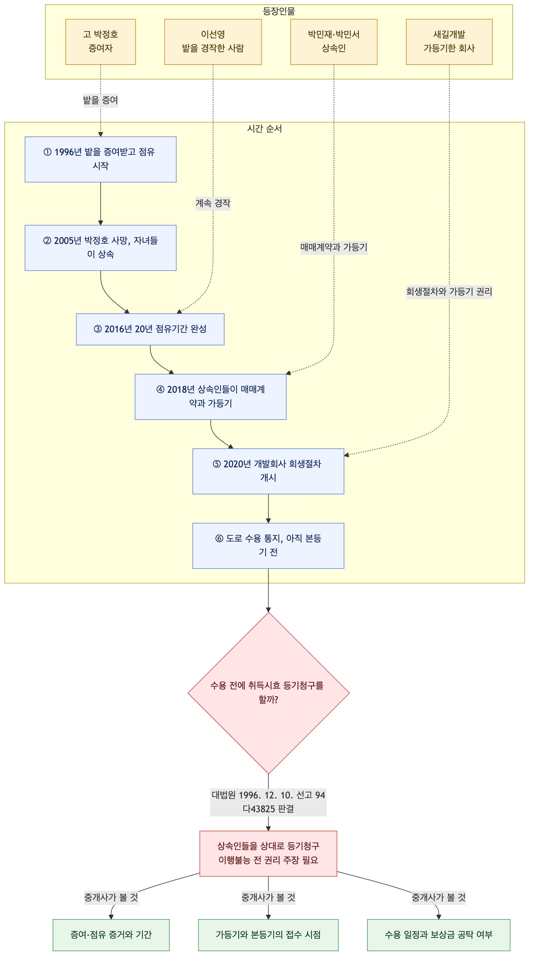 사건 구조도