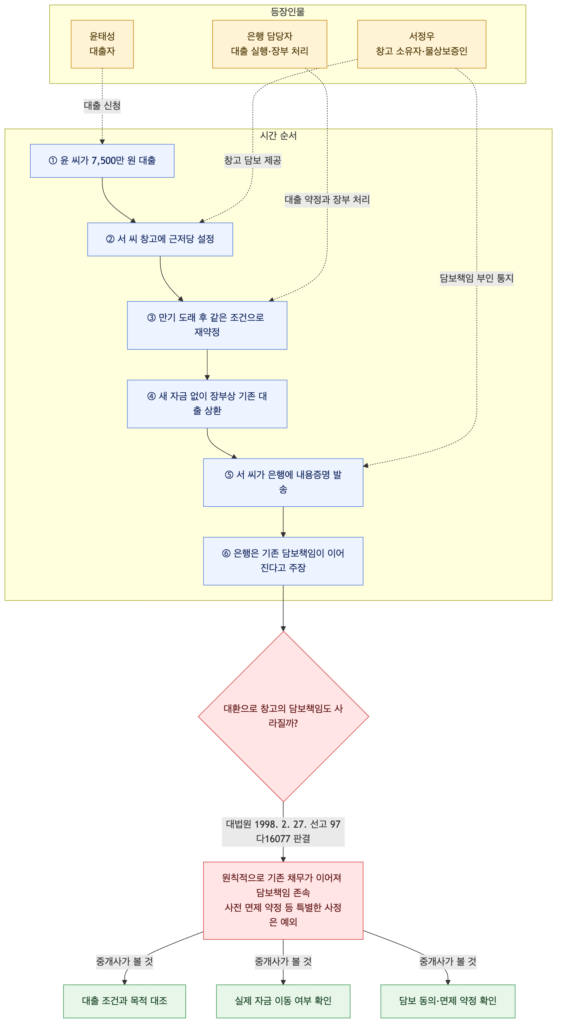 사건 구조도