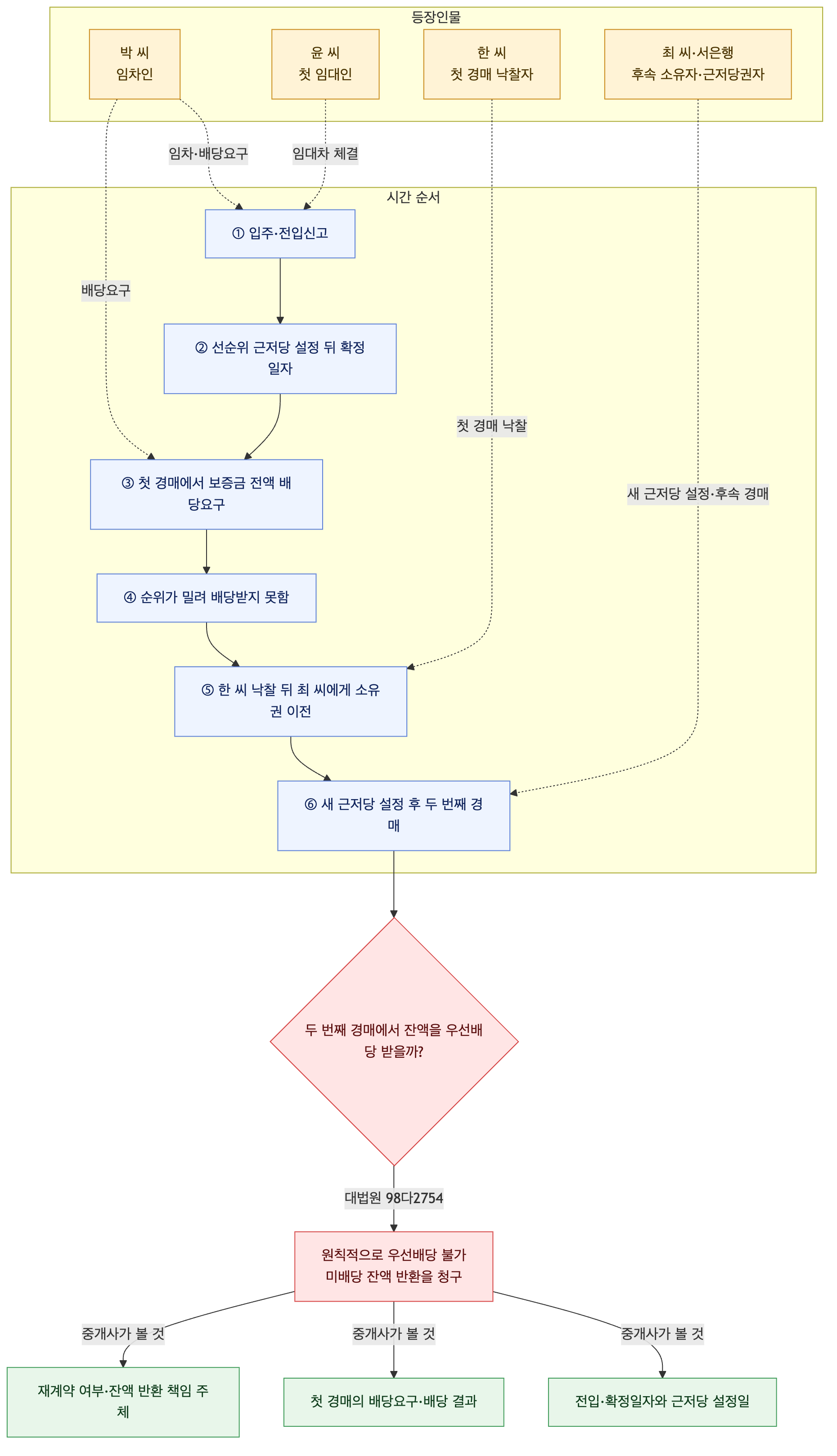 사건 구조도