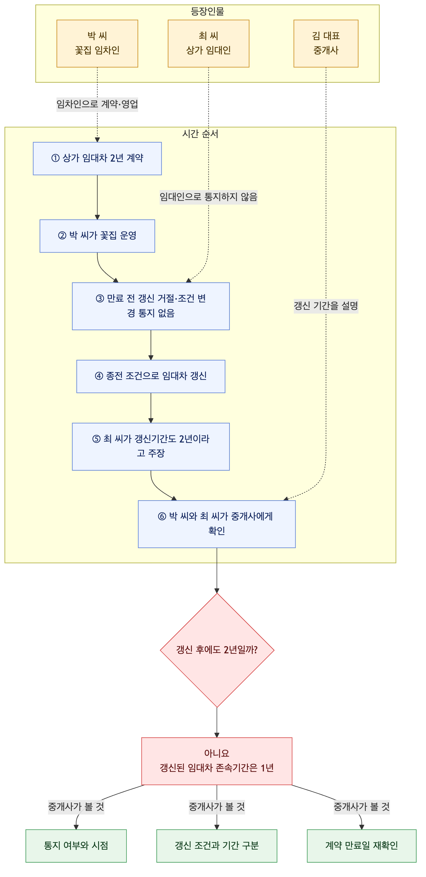 사건 구조도