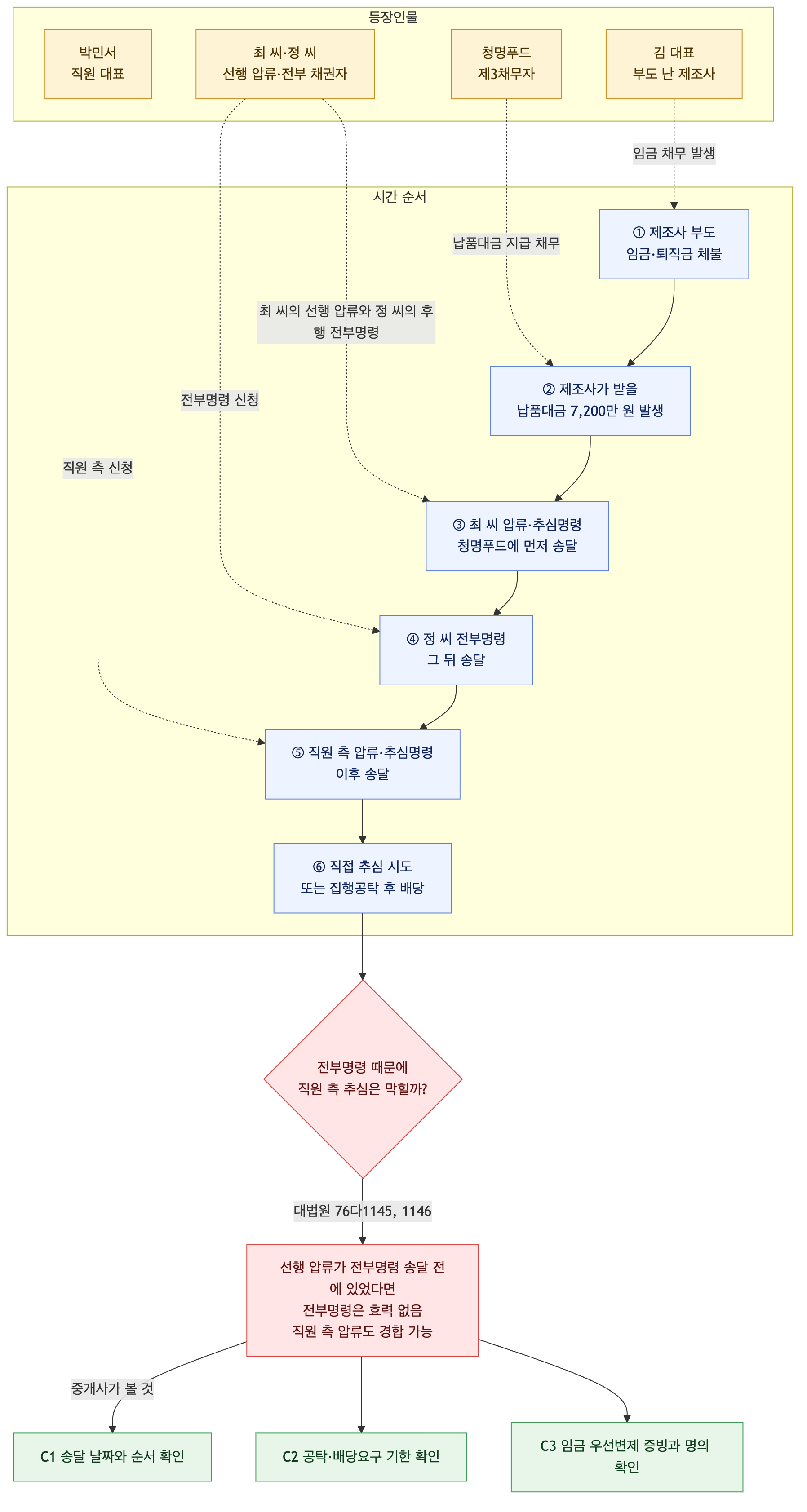 사건 구조도