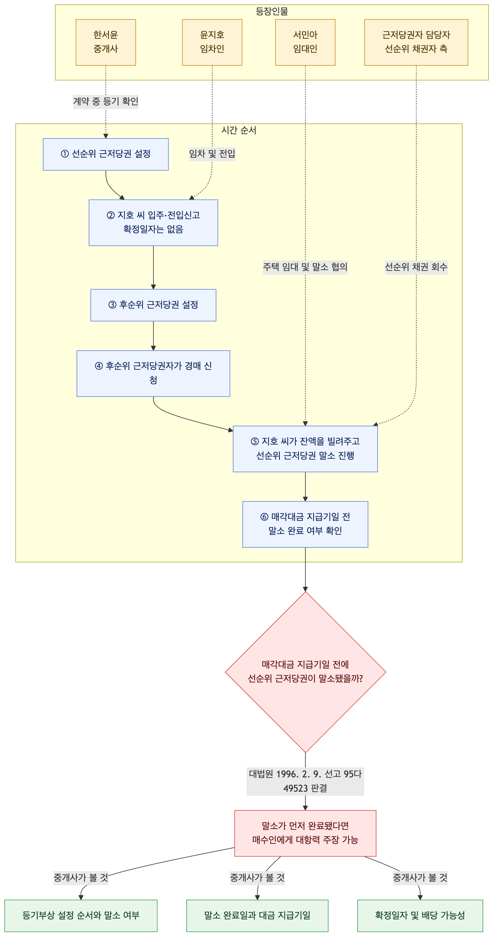 사건 구조도