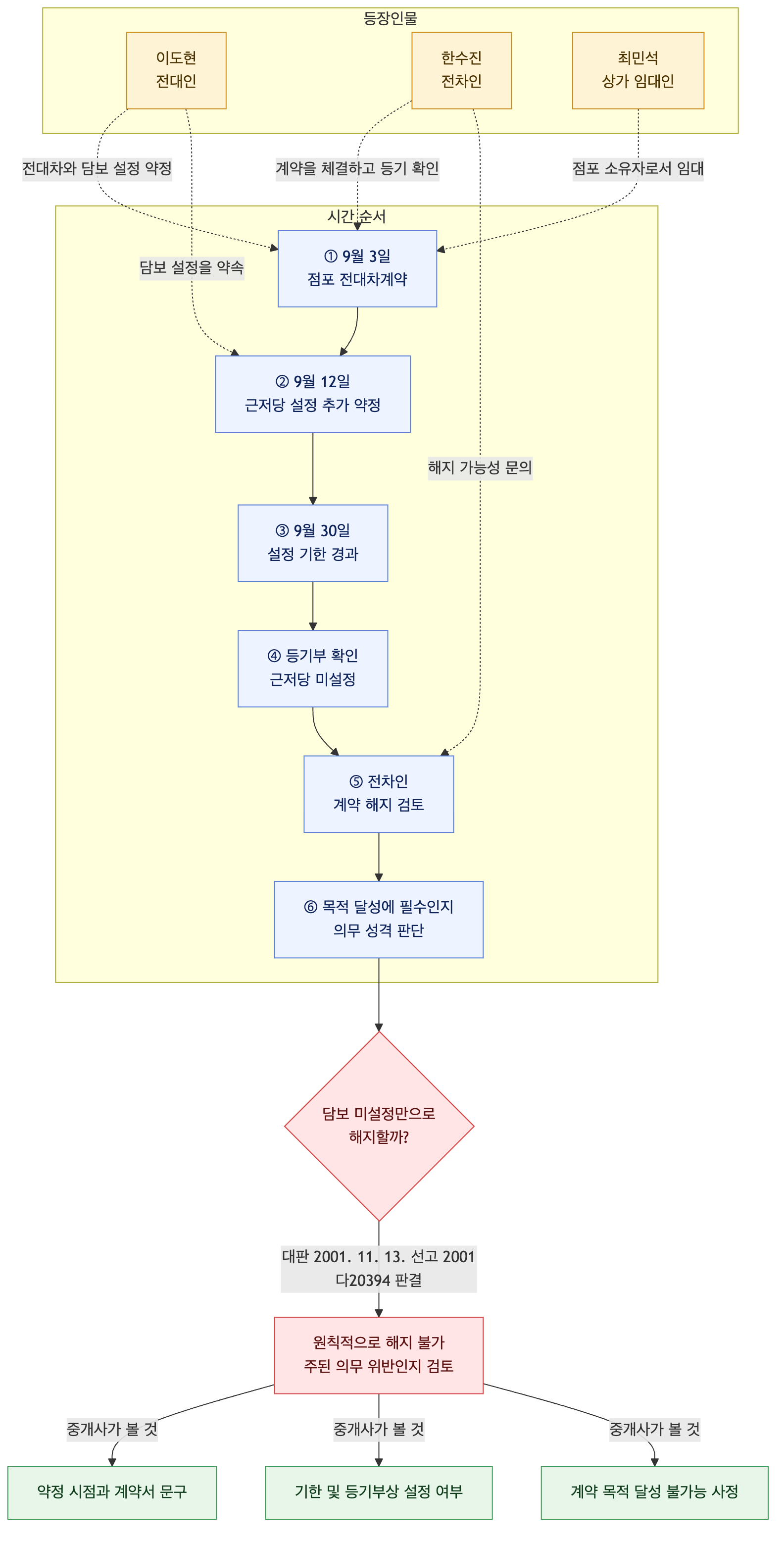 사건 구조도