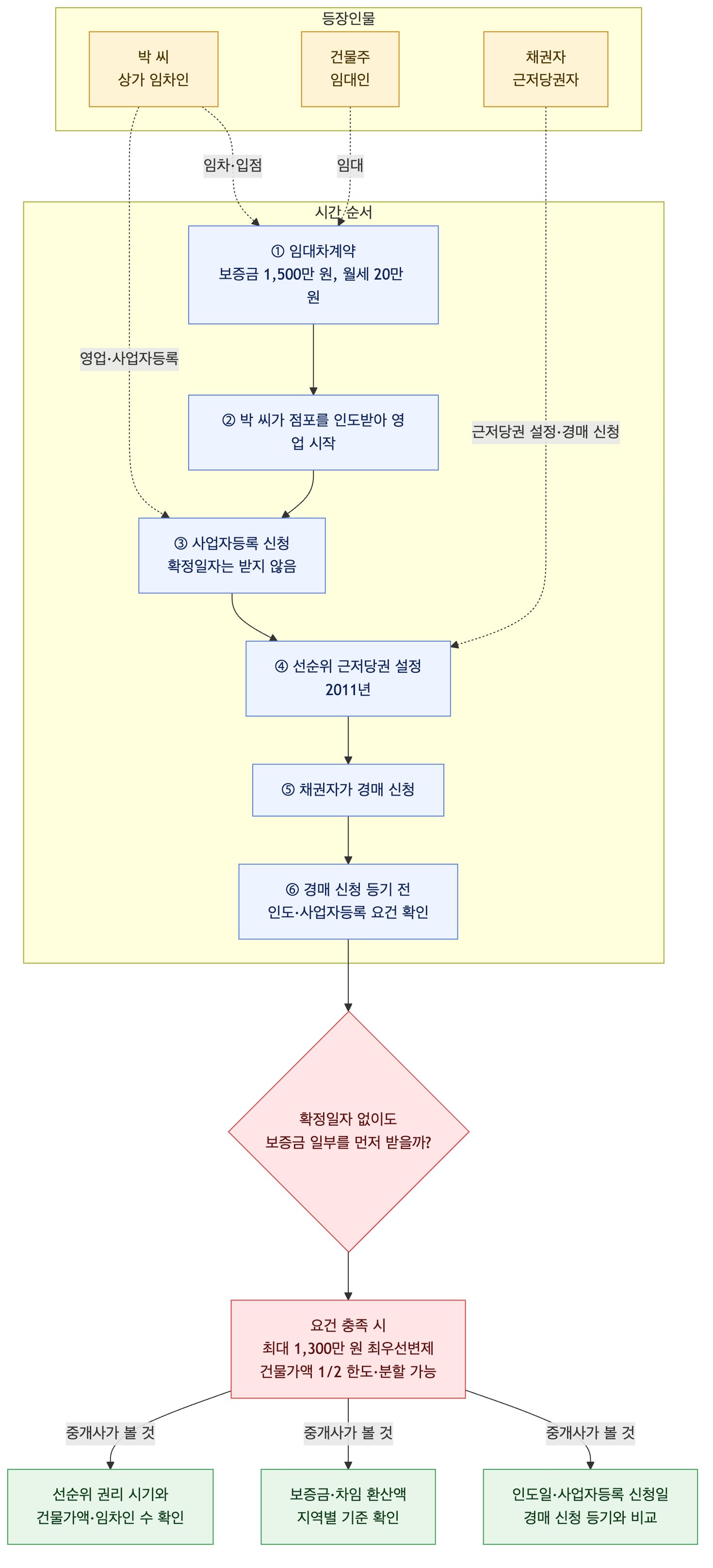 사건 구조도