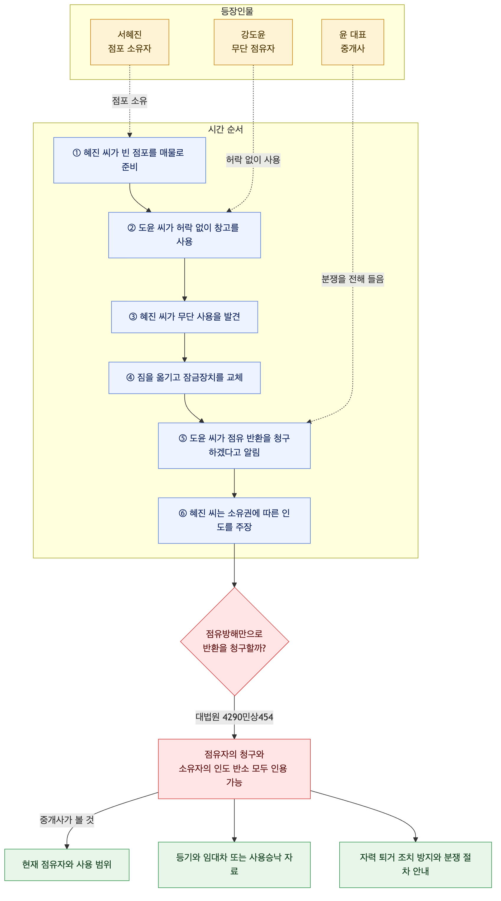 사건 구조도