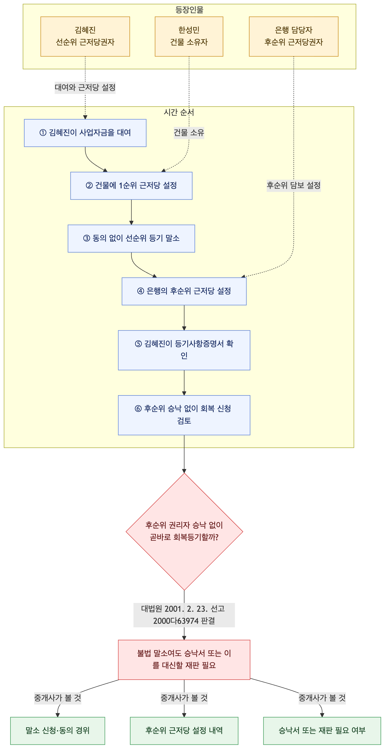 사건 구조도