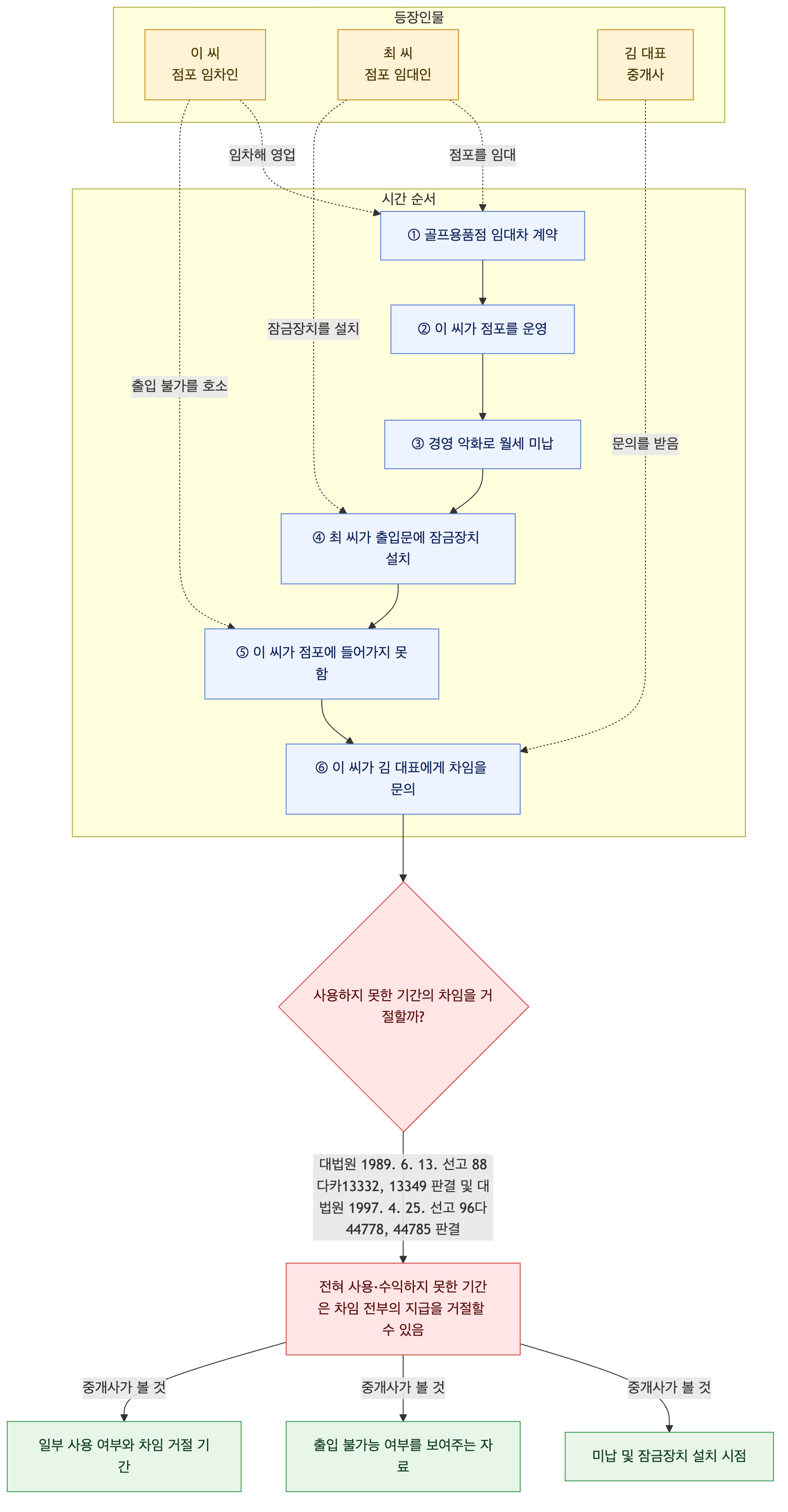 사건 구조도