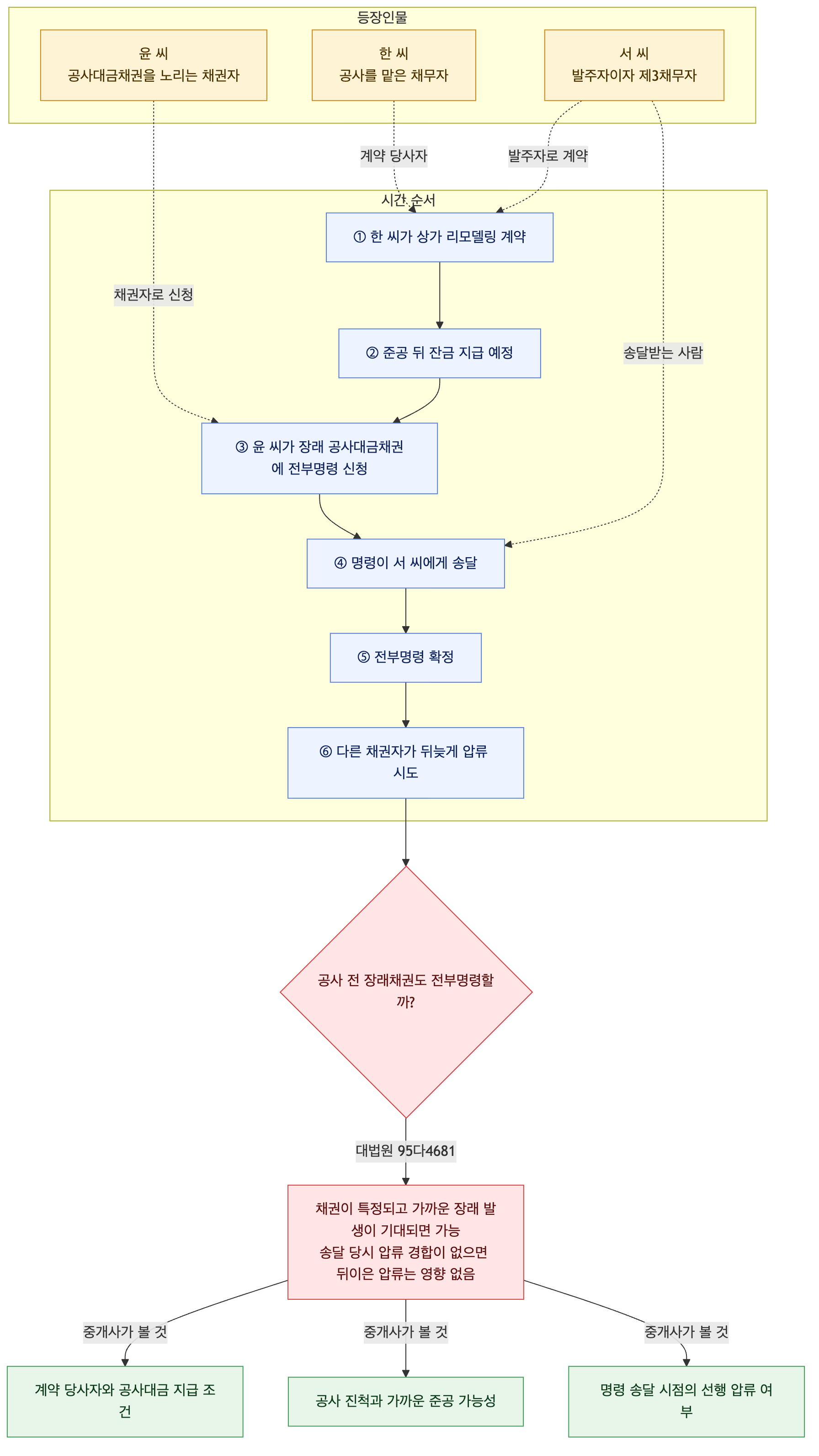 사건 구조도