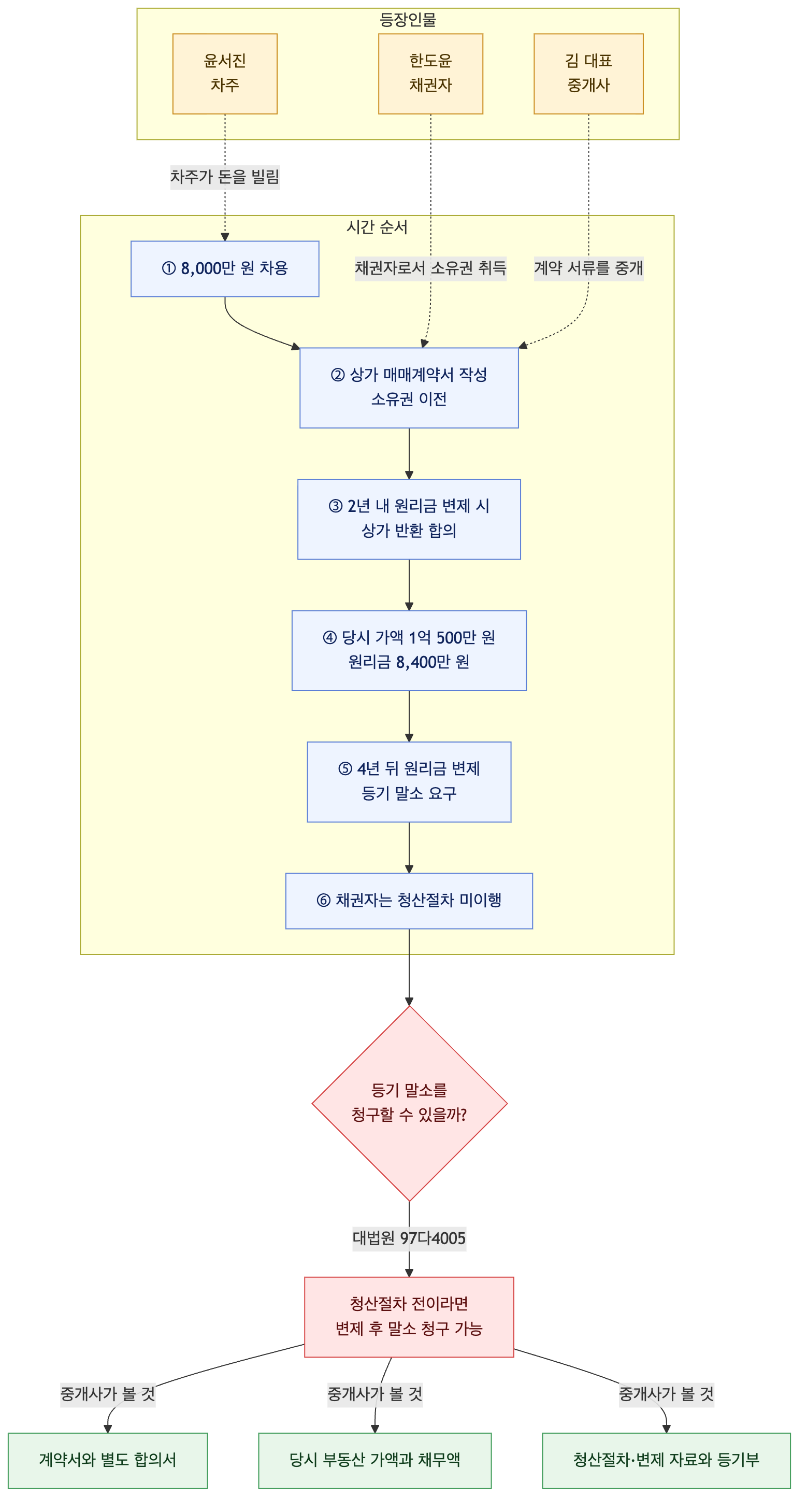 사건 구조도