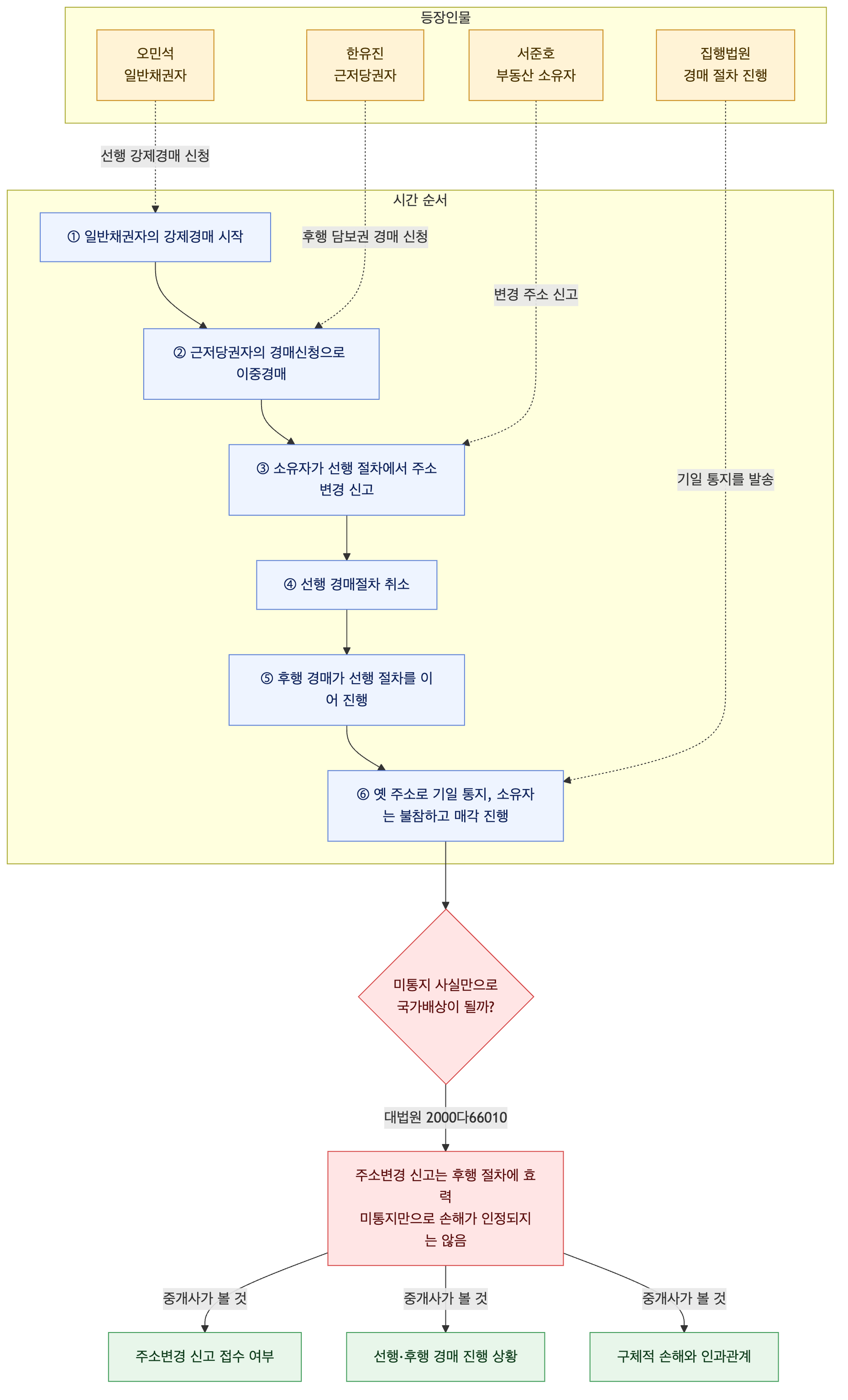 사건 구조도