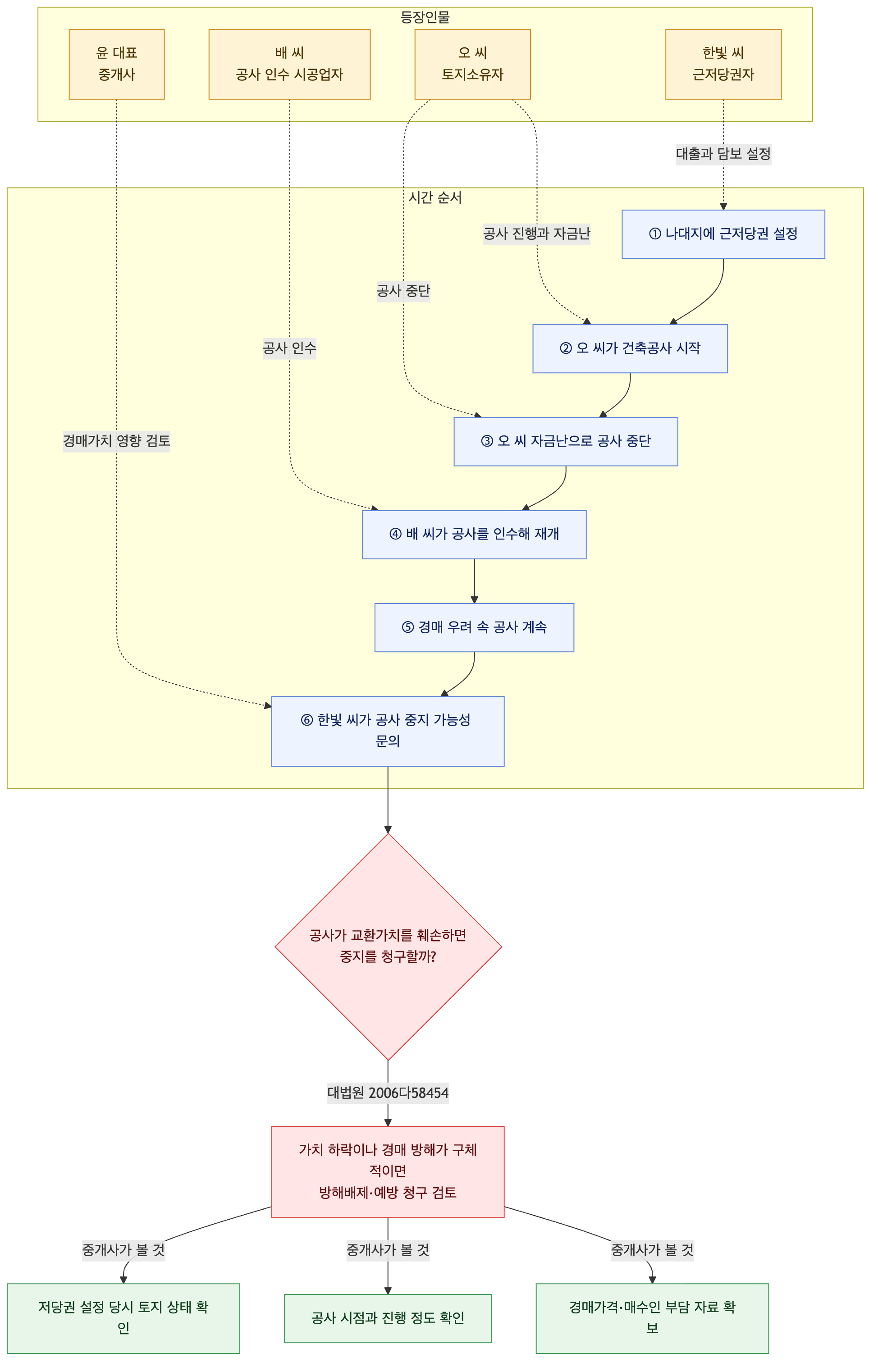 사건 구조도