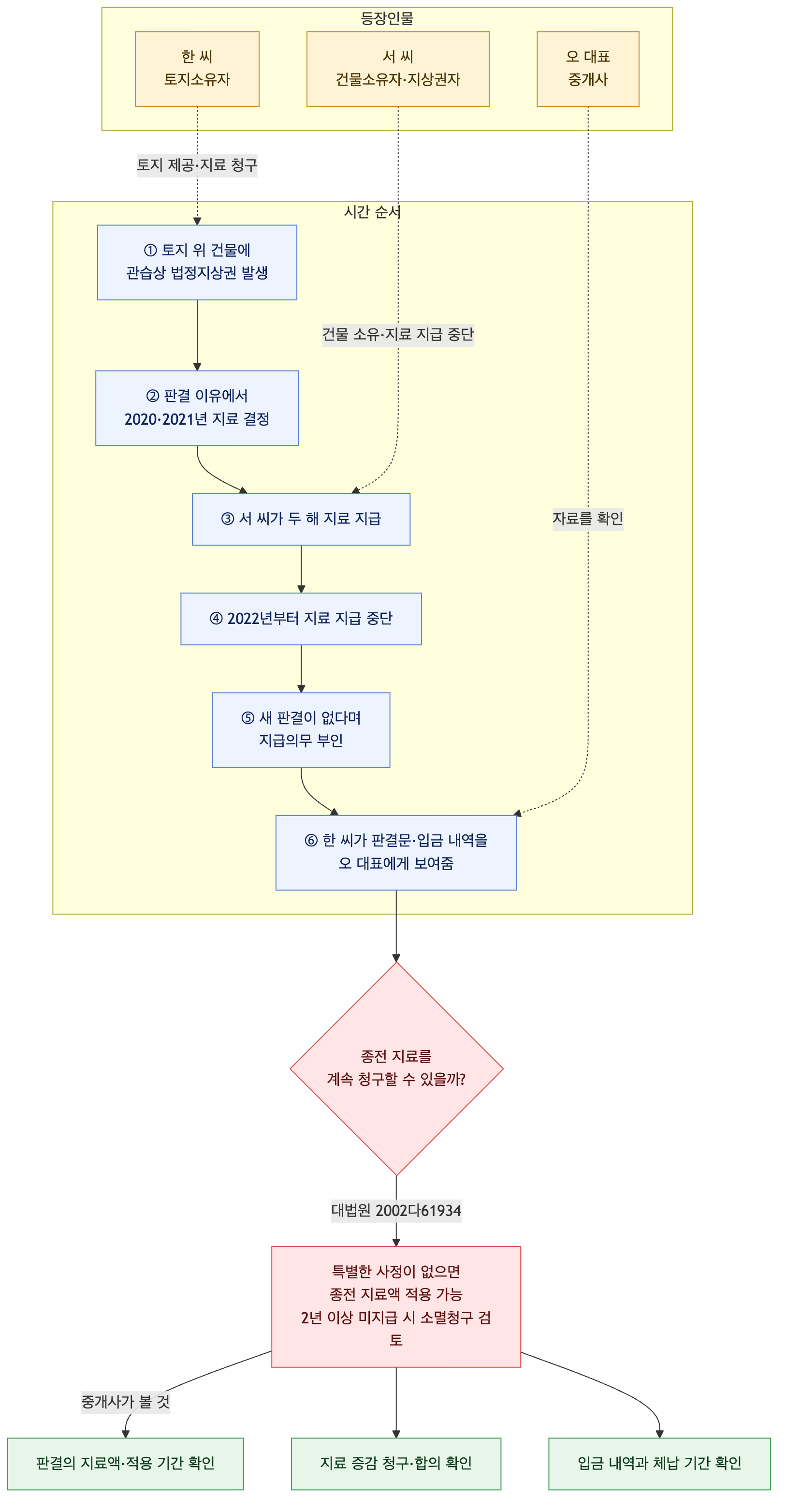 사건 구조도