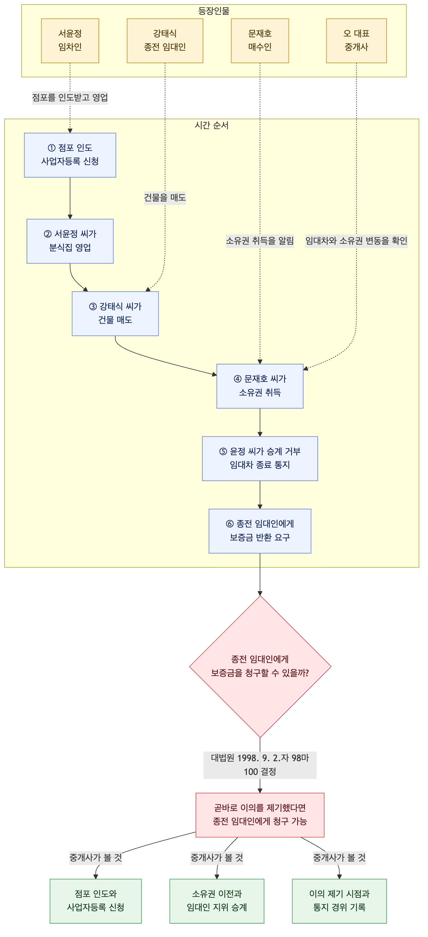 사건 구조도