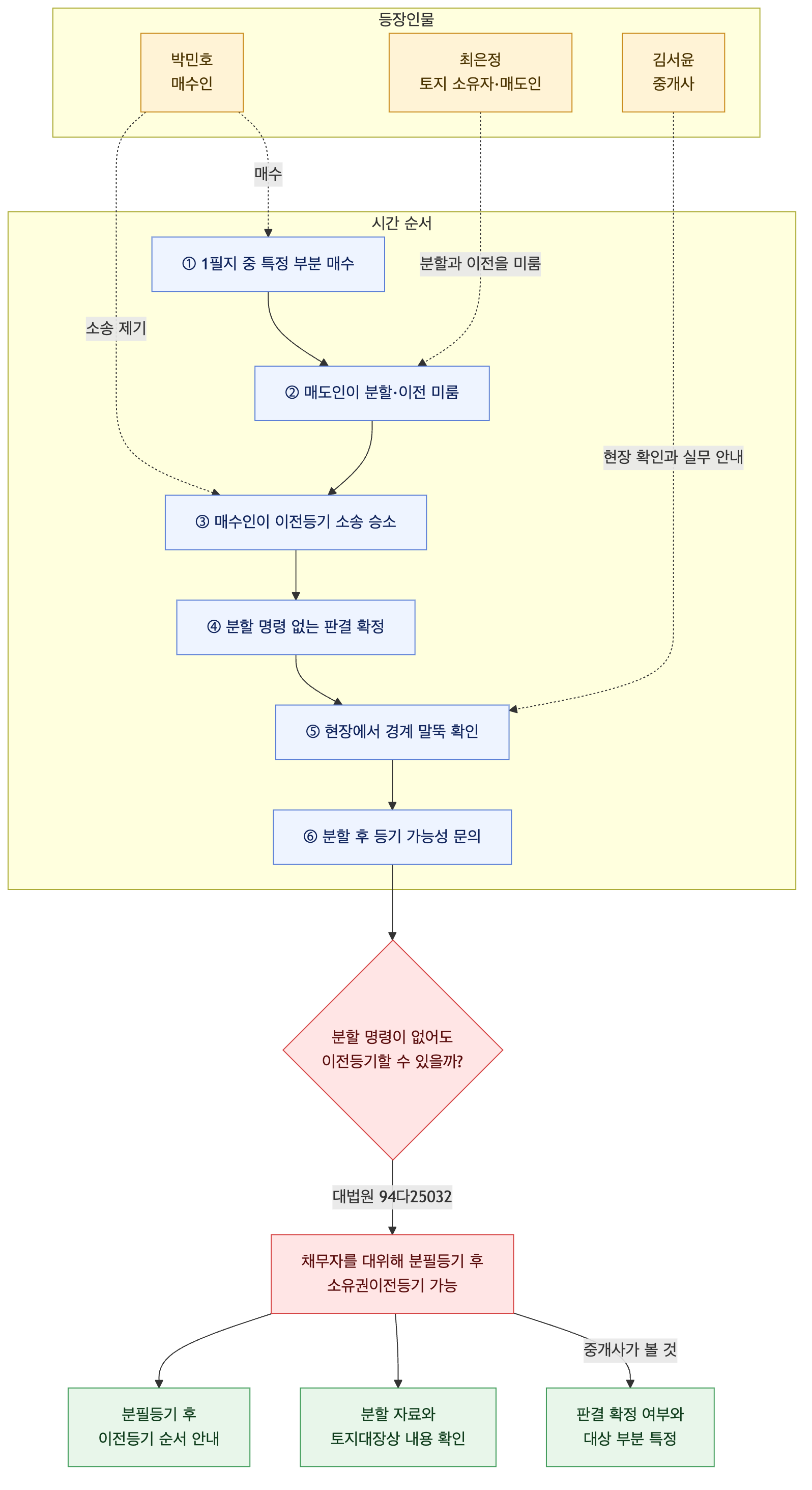 사건 구조도