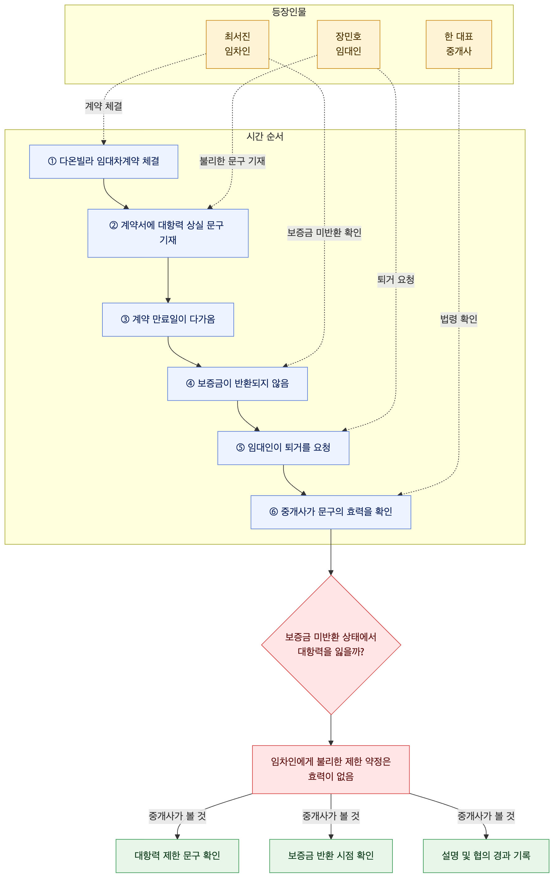 사건 구조도