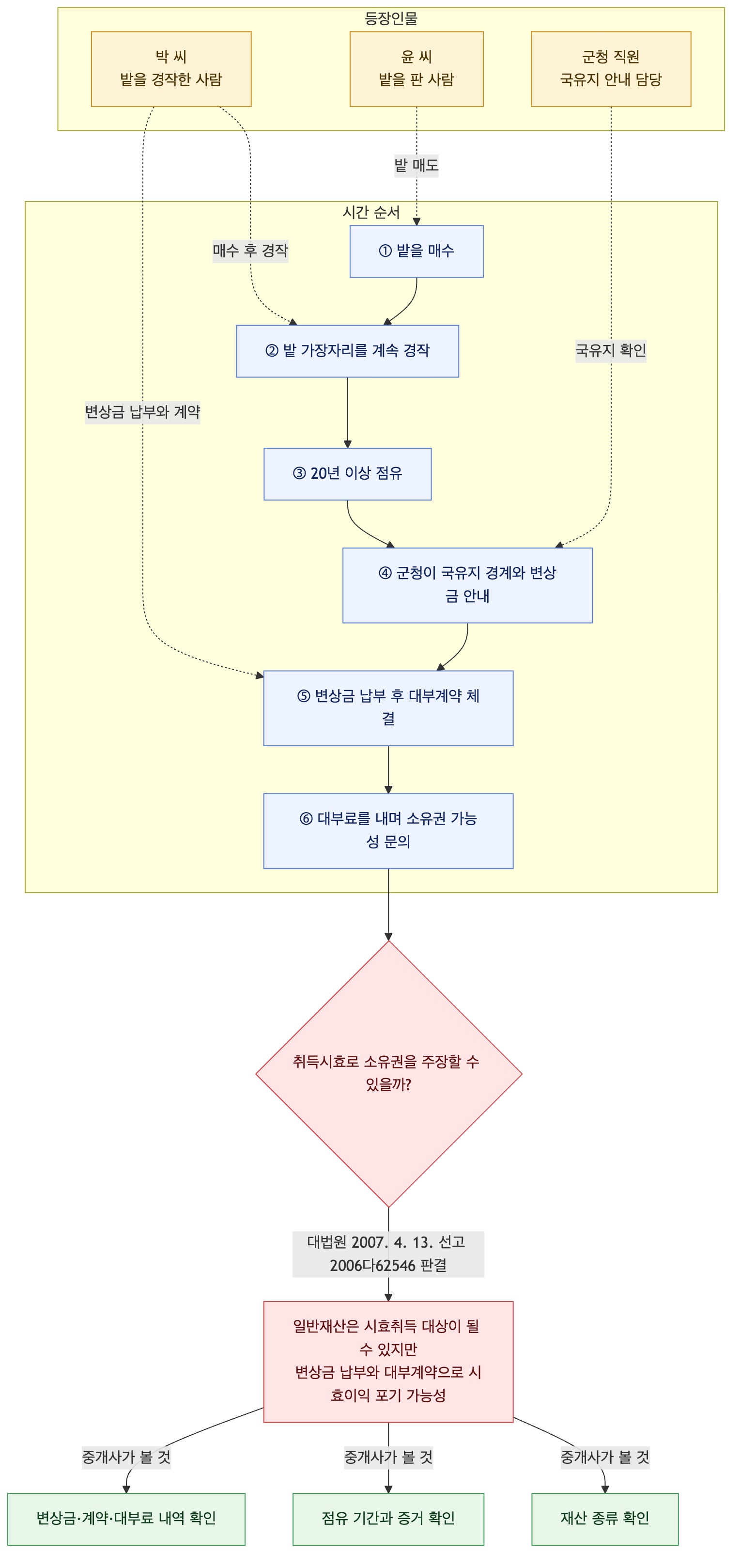 사건 구조도