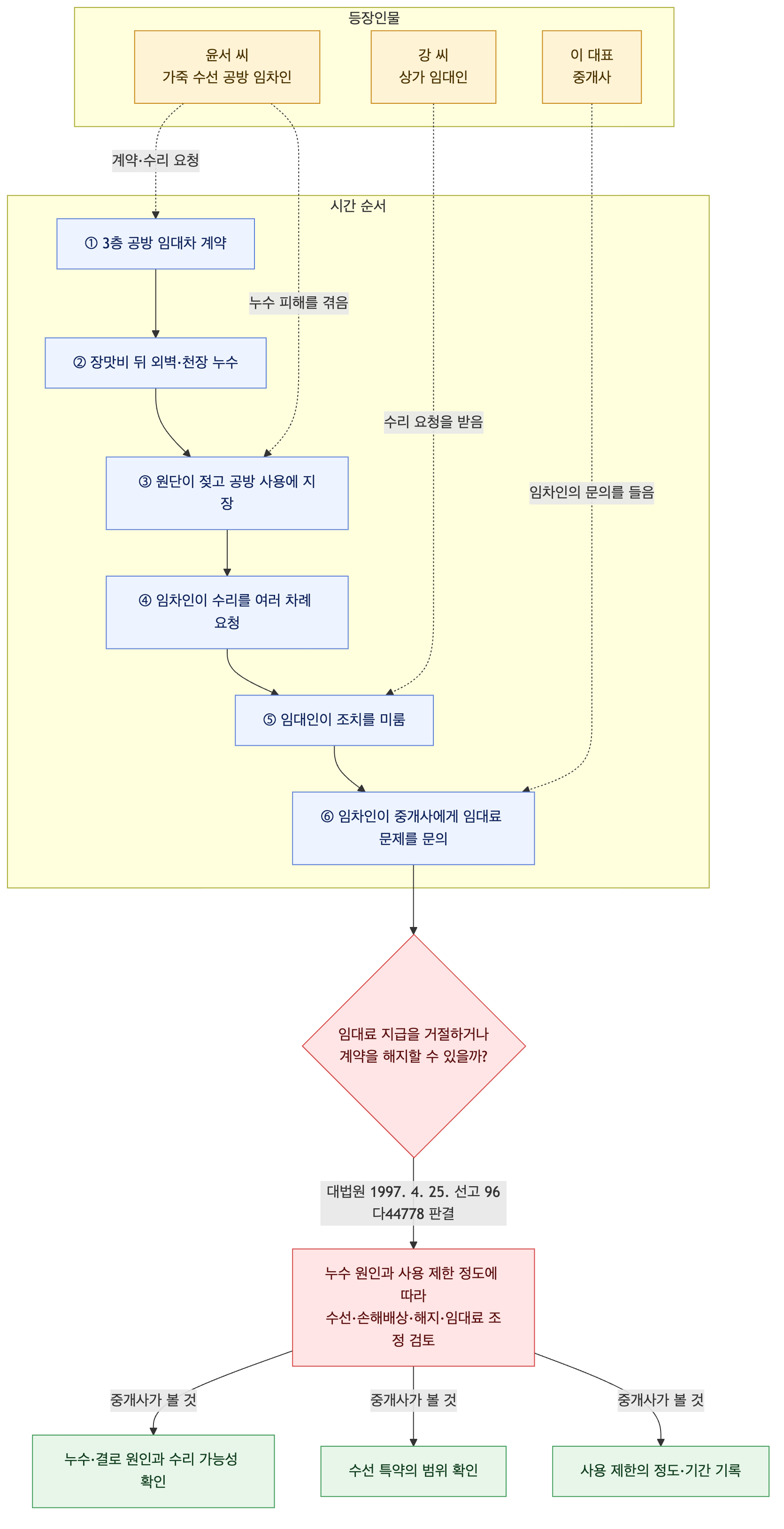 사건 구조도