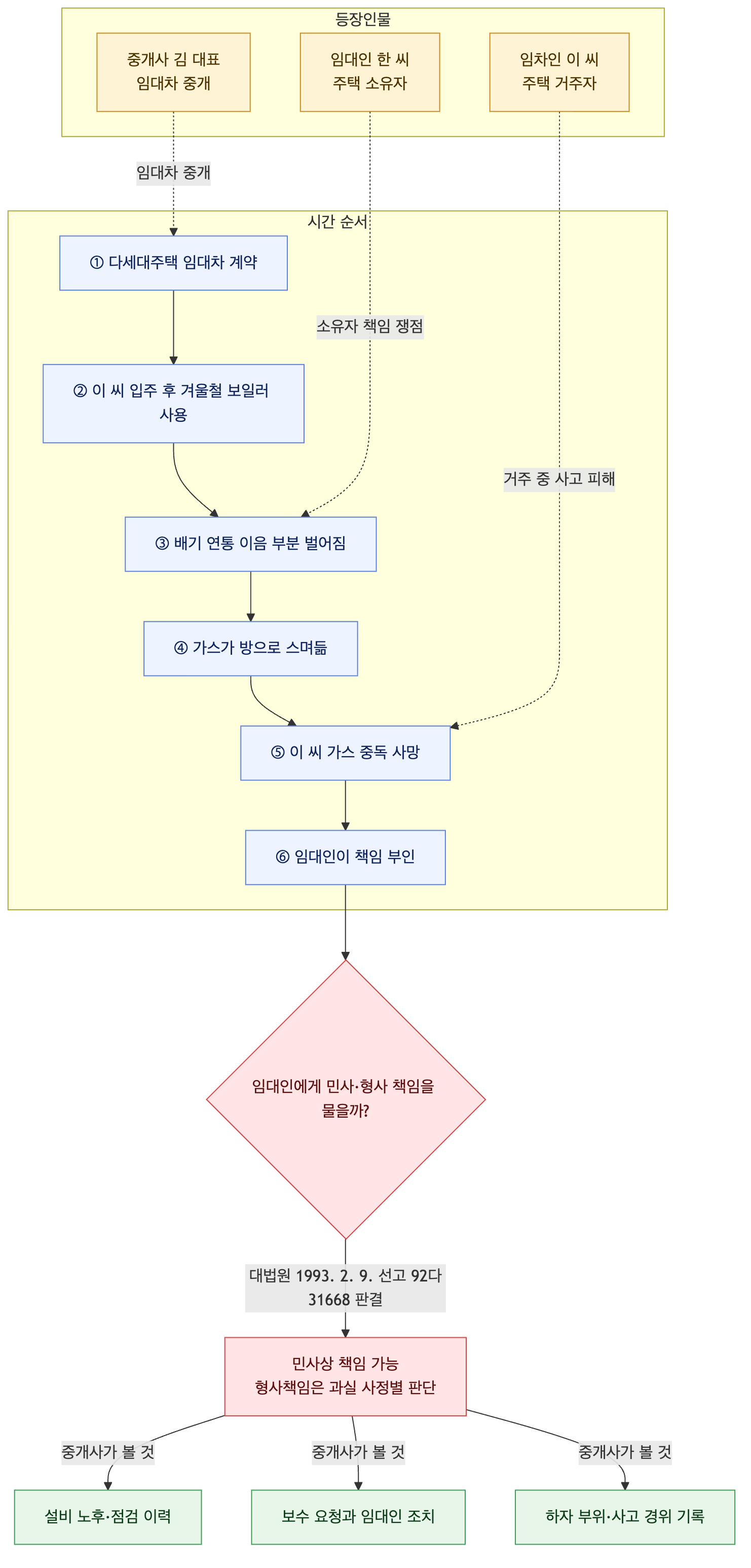 사건 구조도