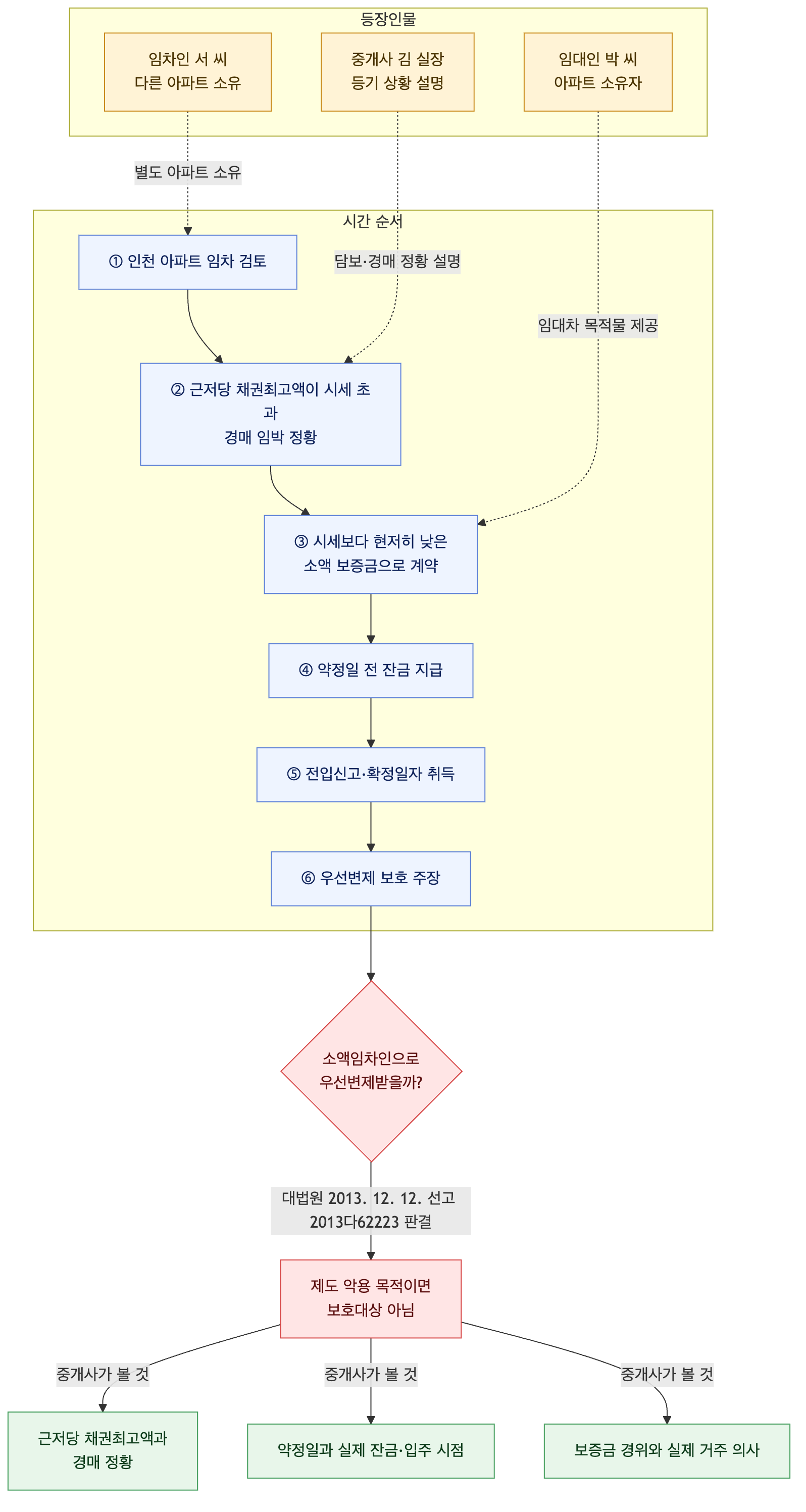 사건 구조도