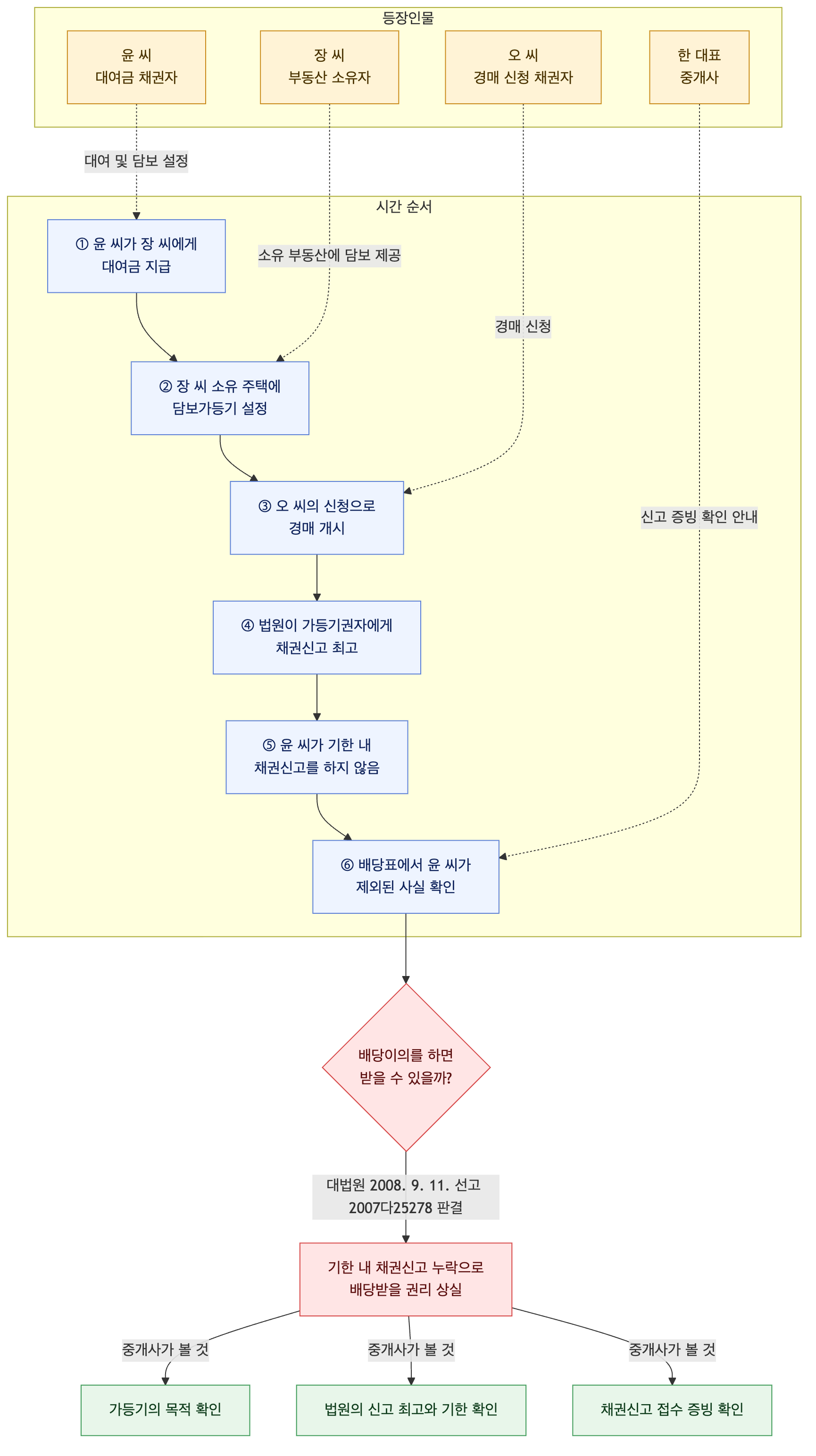 사건 구조도