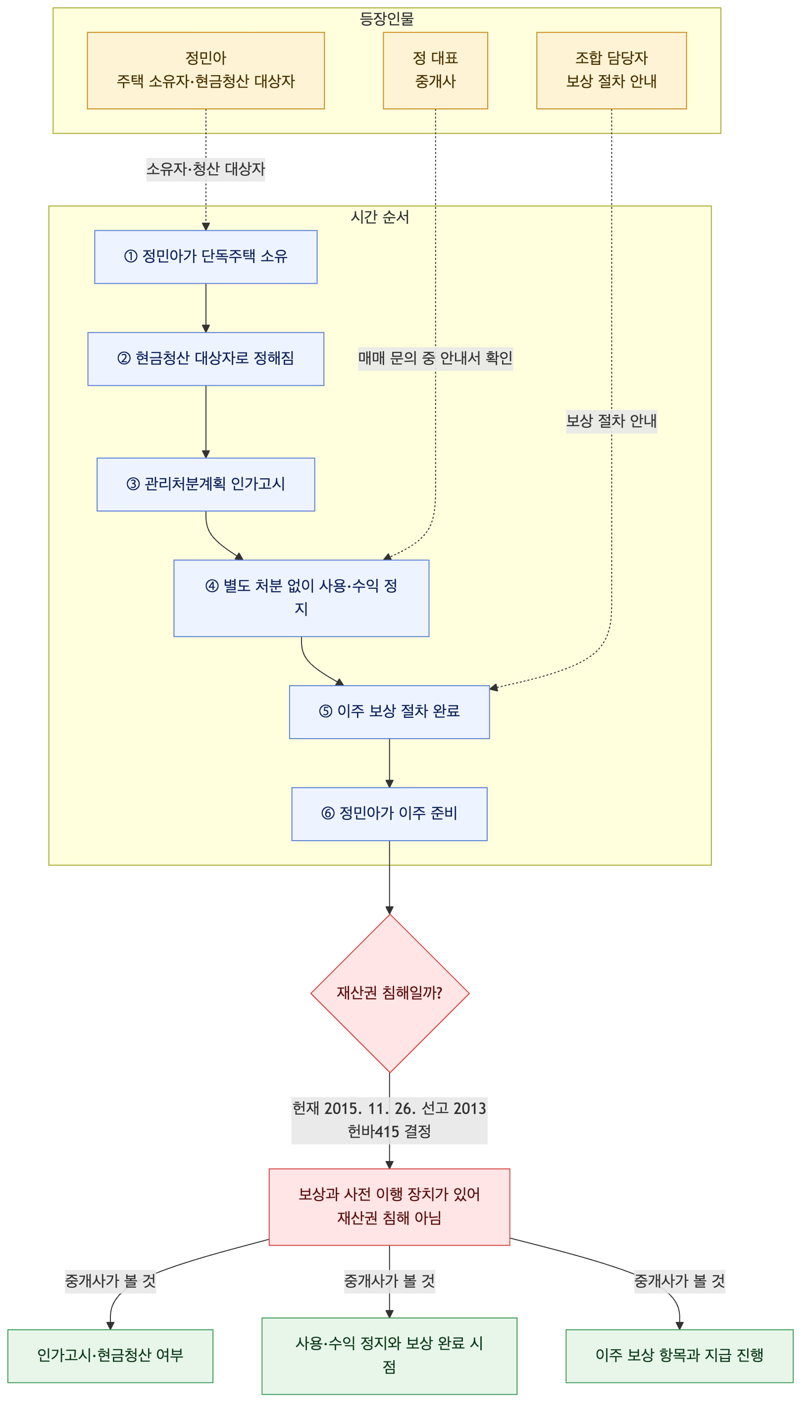 사건 구조도