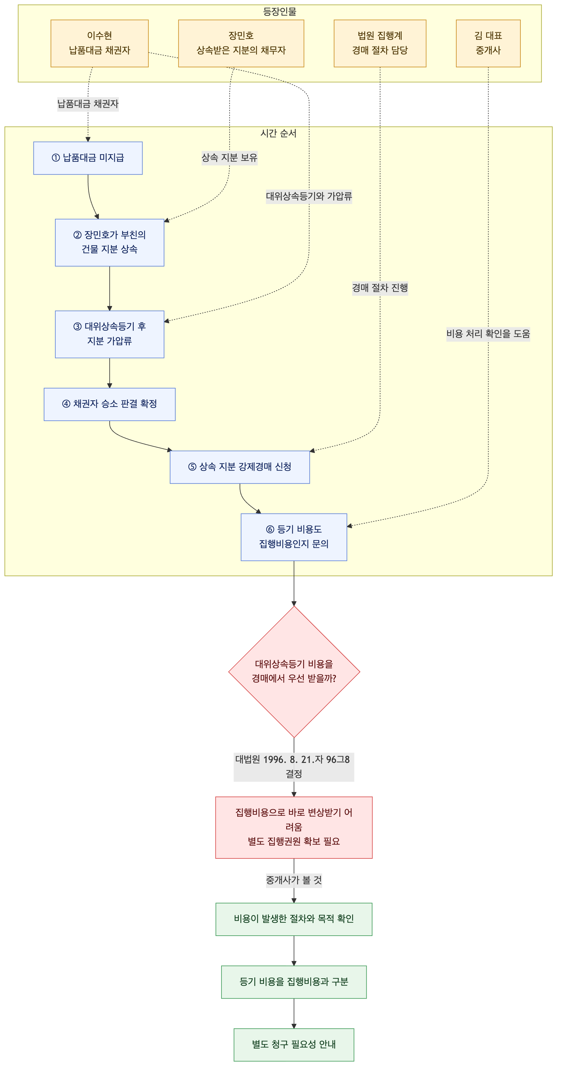 사건 구조도