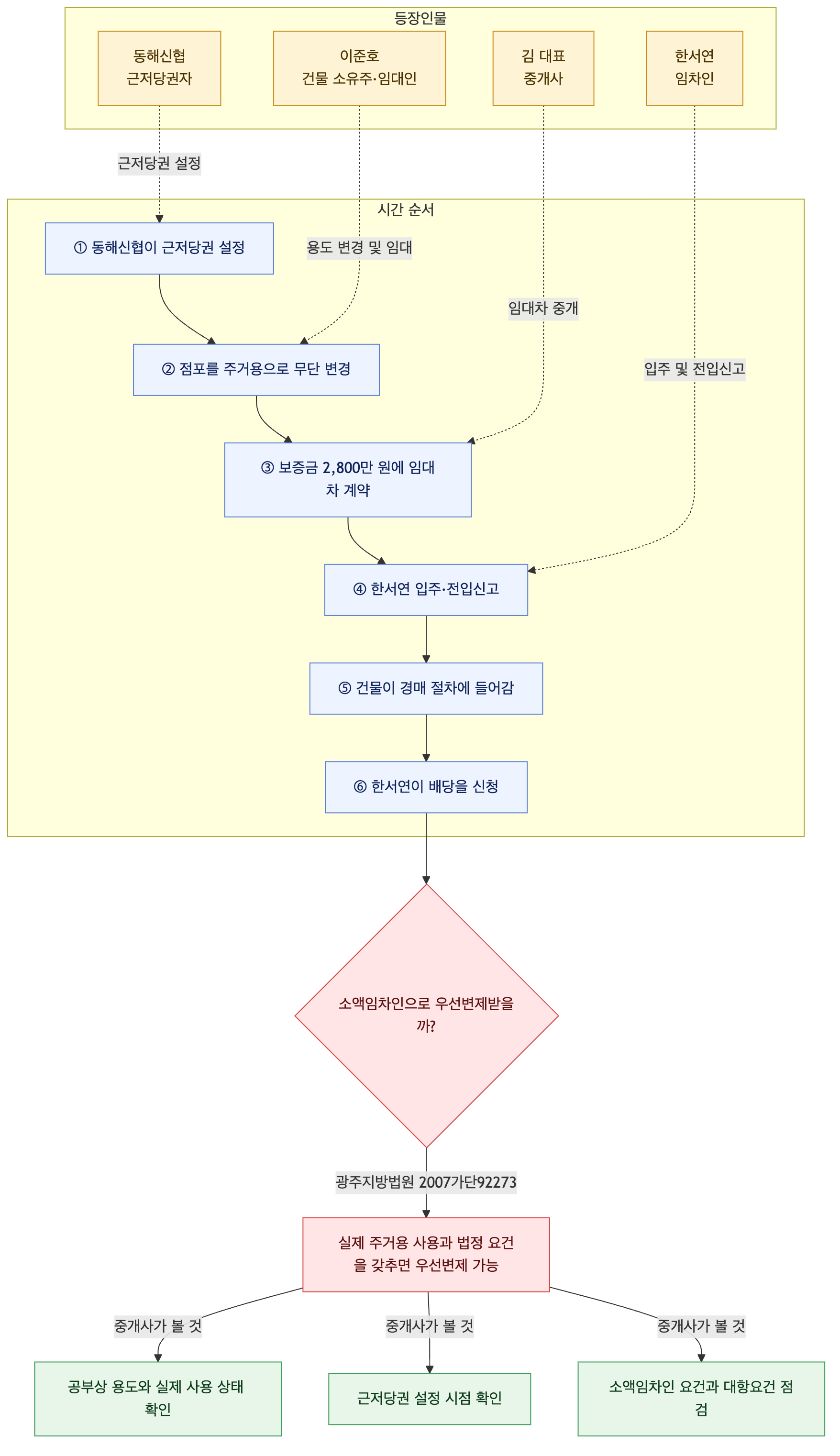 사건 구조도