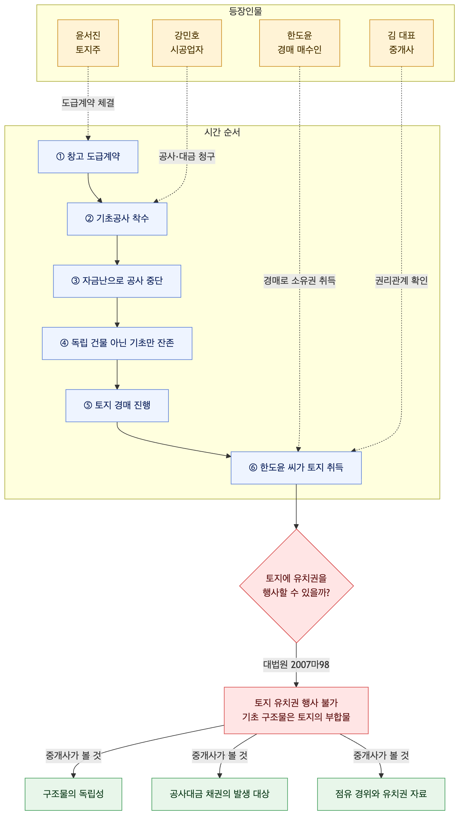 사건 구조도